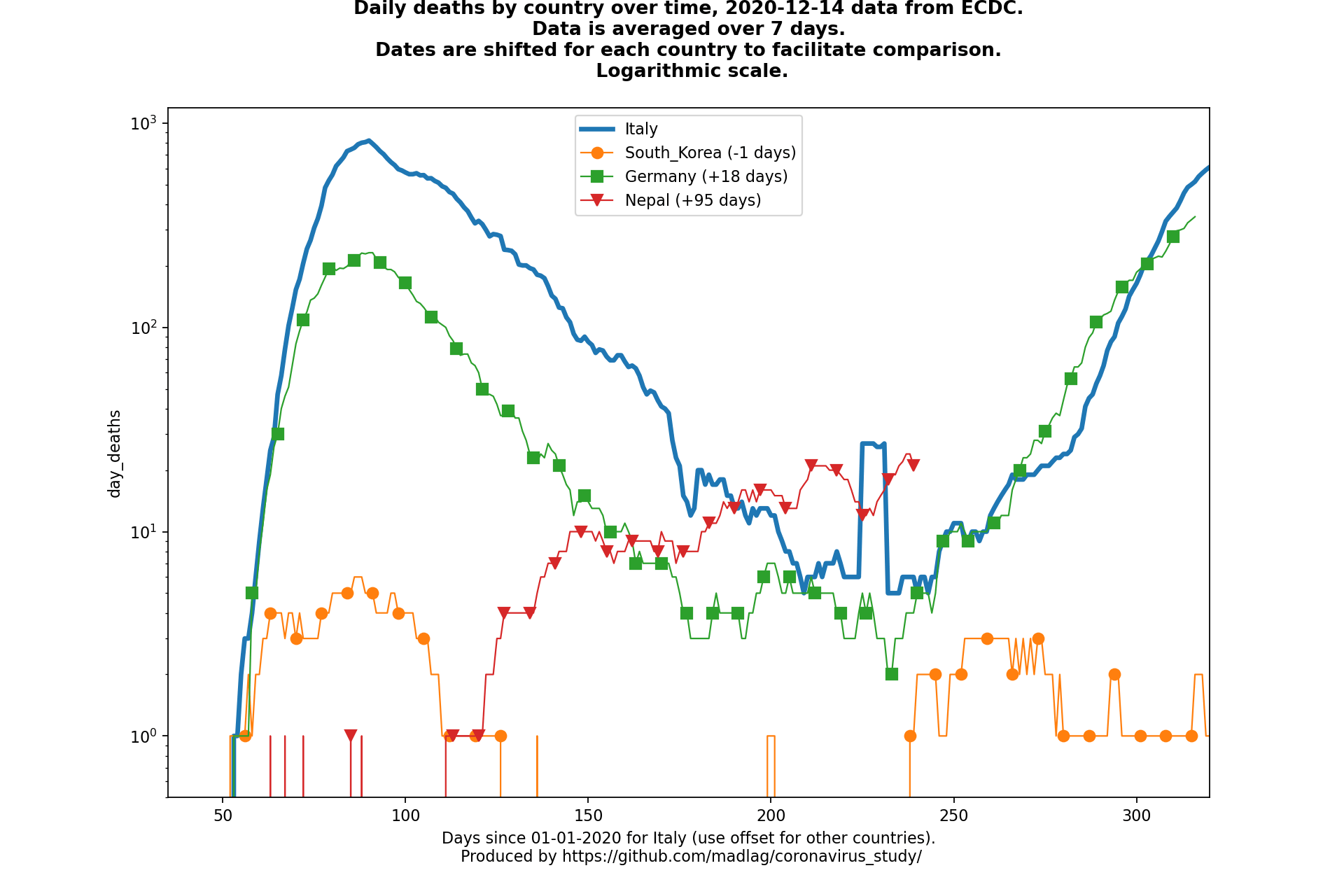 Nepal covid-19 daily deaths animated chart