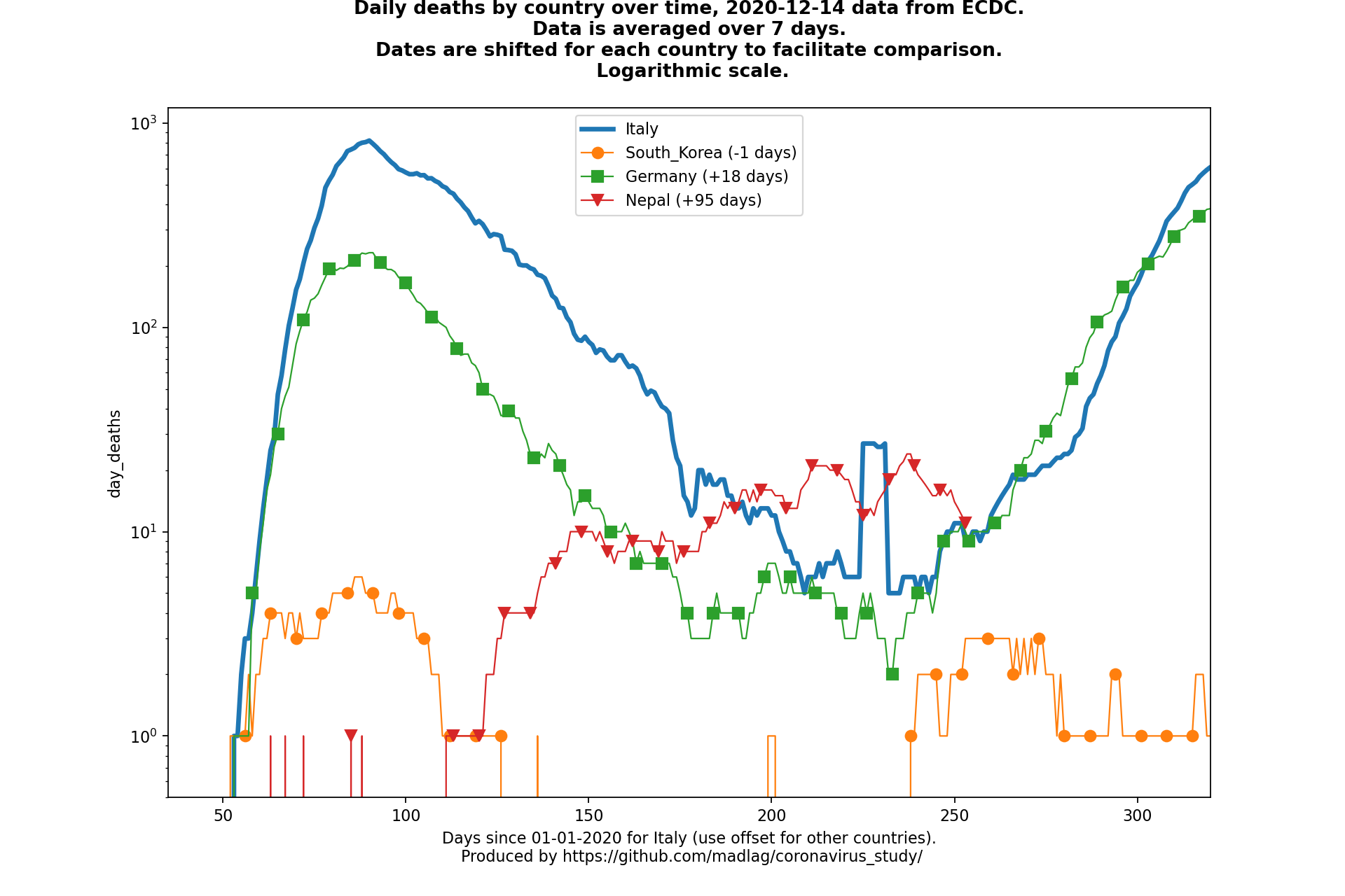Nepal covid-19 daily deaths static chart