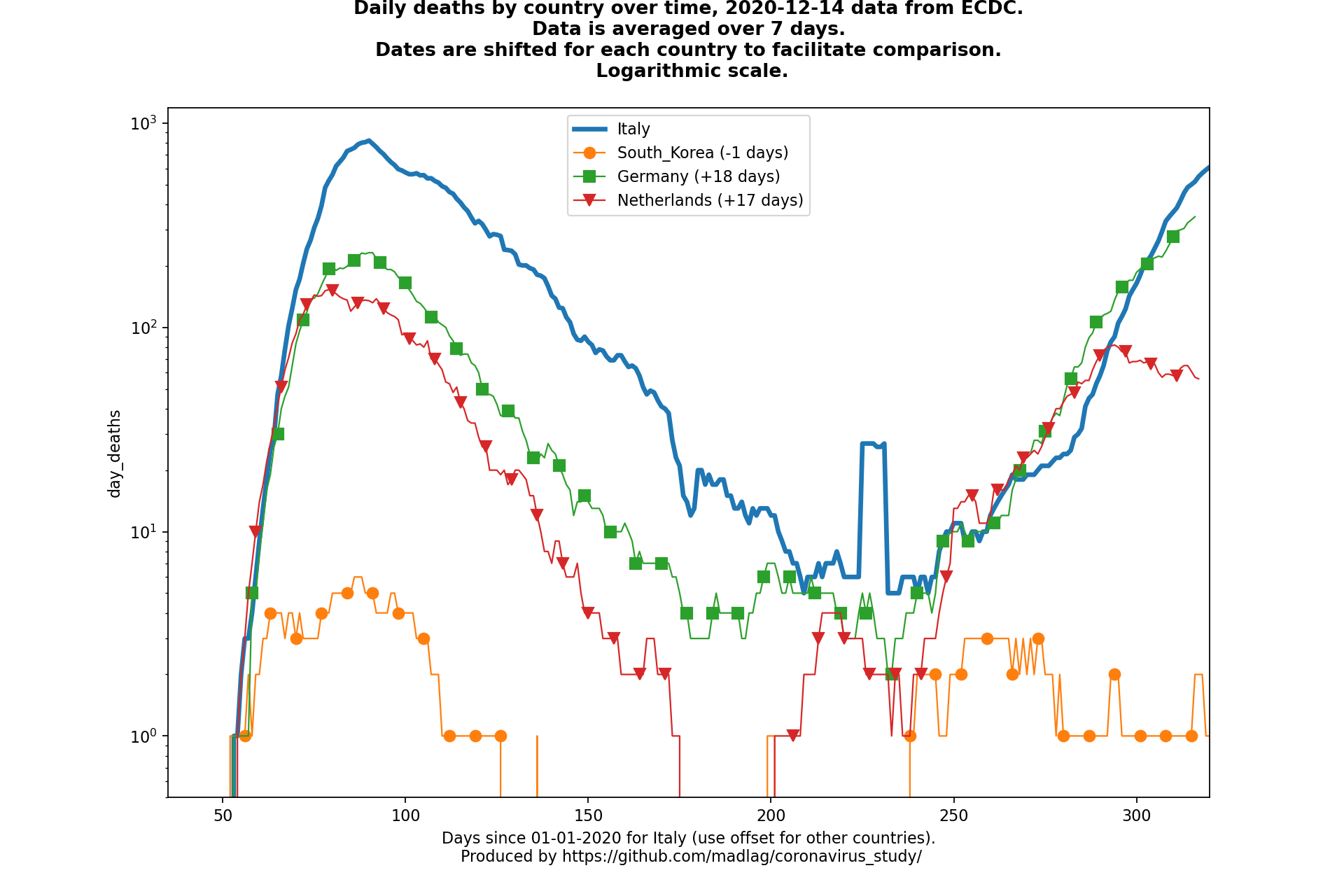 Netherlands covid-19 daily deaths animated chart