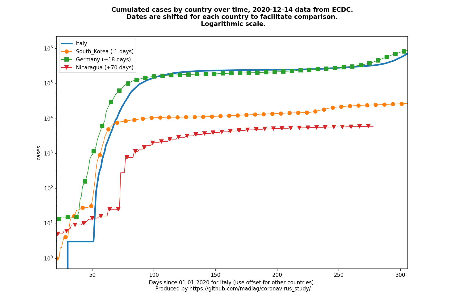 Nicaragua covid-19 cumulated cases static chart