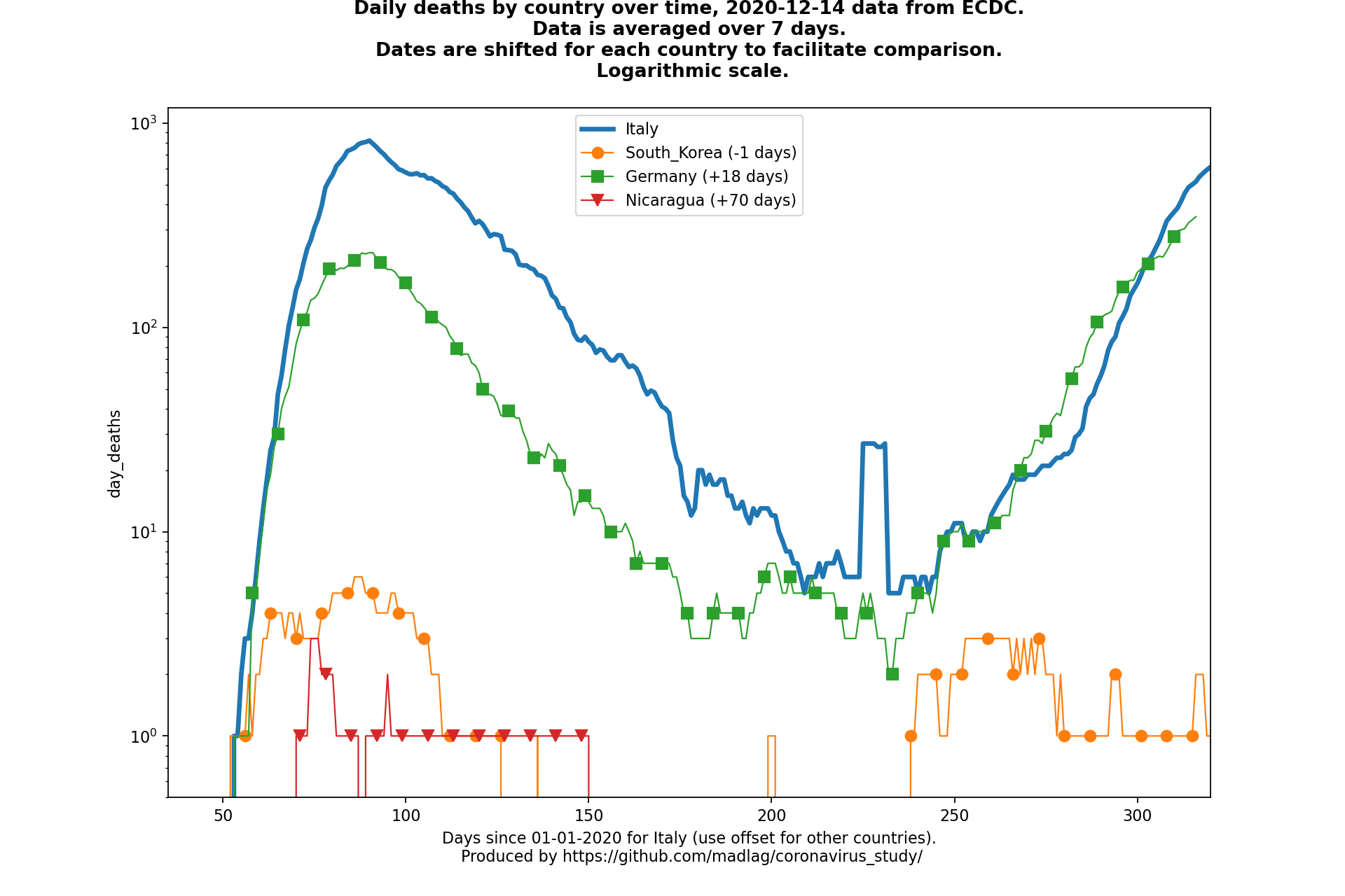 Nicaragua covid-19 daily deaths animated chart
