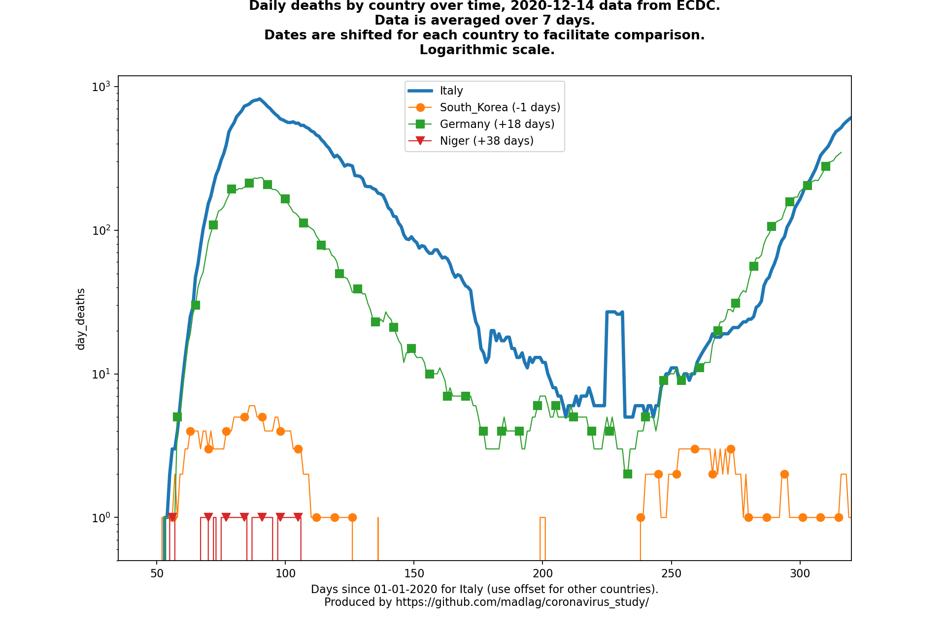 Niger covid-19 daily deaths animated chart