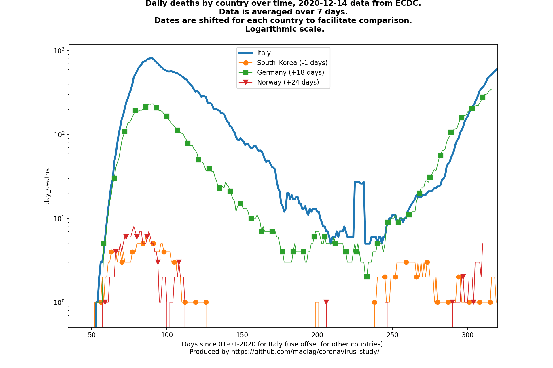 Norway covid-19 daily deaths animated chart
