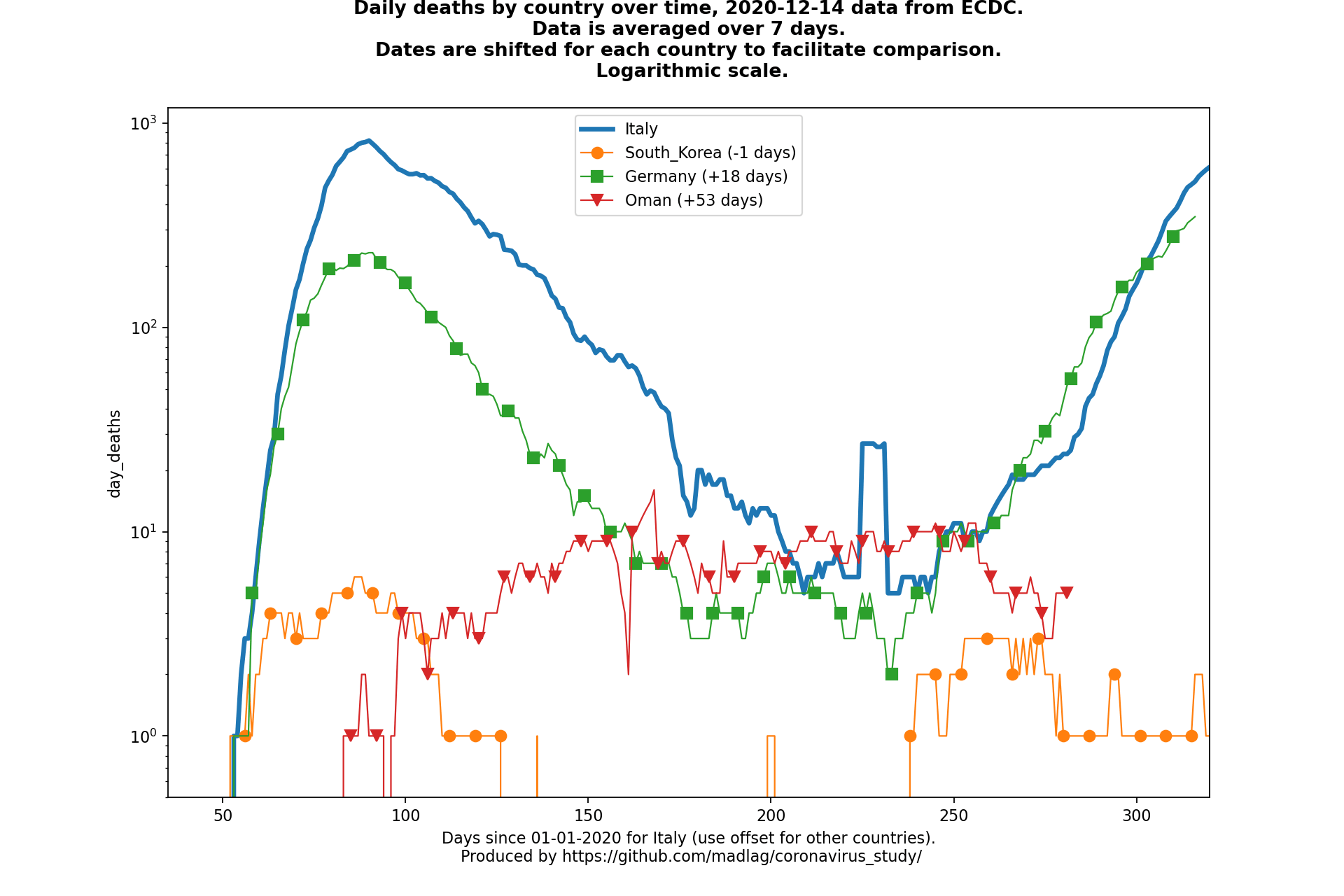 Oman covid-19 daily deaths animated chart