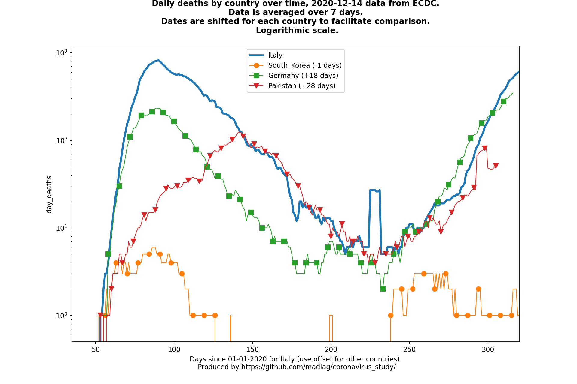 Pakistan covid-19 daily deaths animated chart