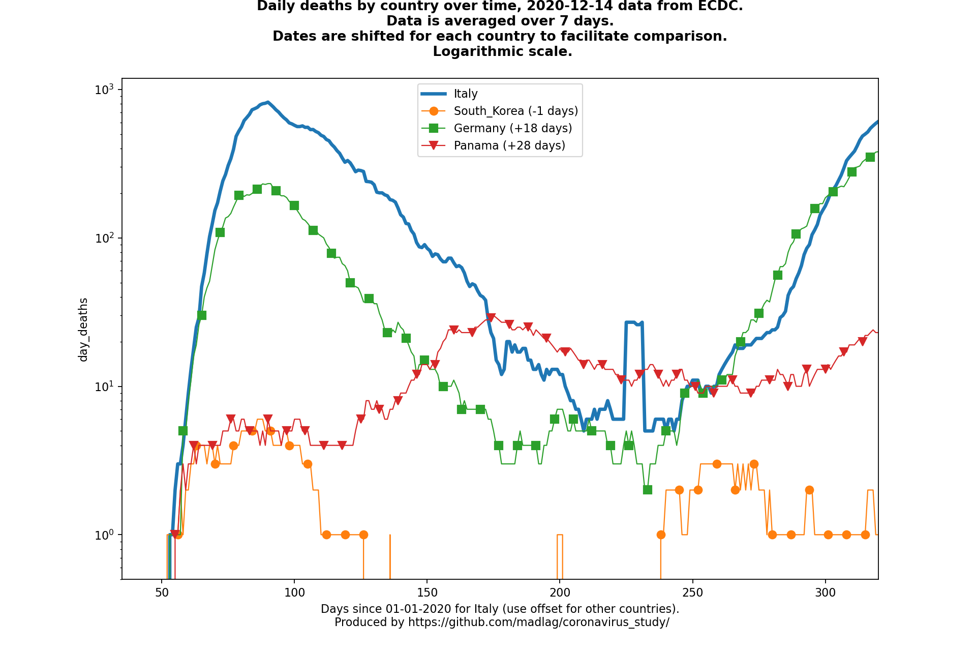Panama covid-19 daily deaths static chart