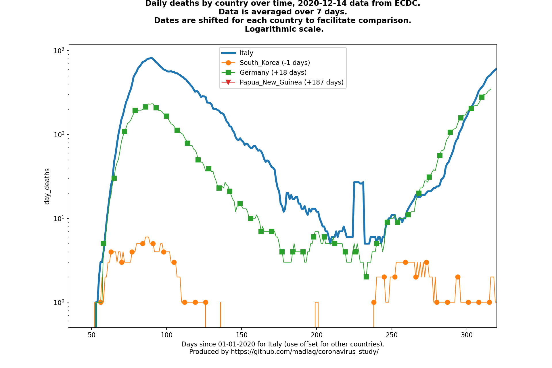 Papua New Guinea covid-19 daily deaths animated chart
