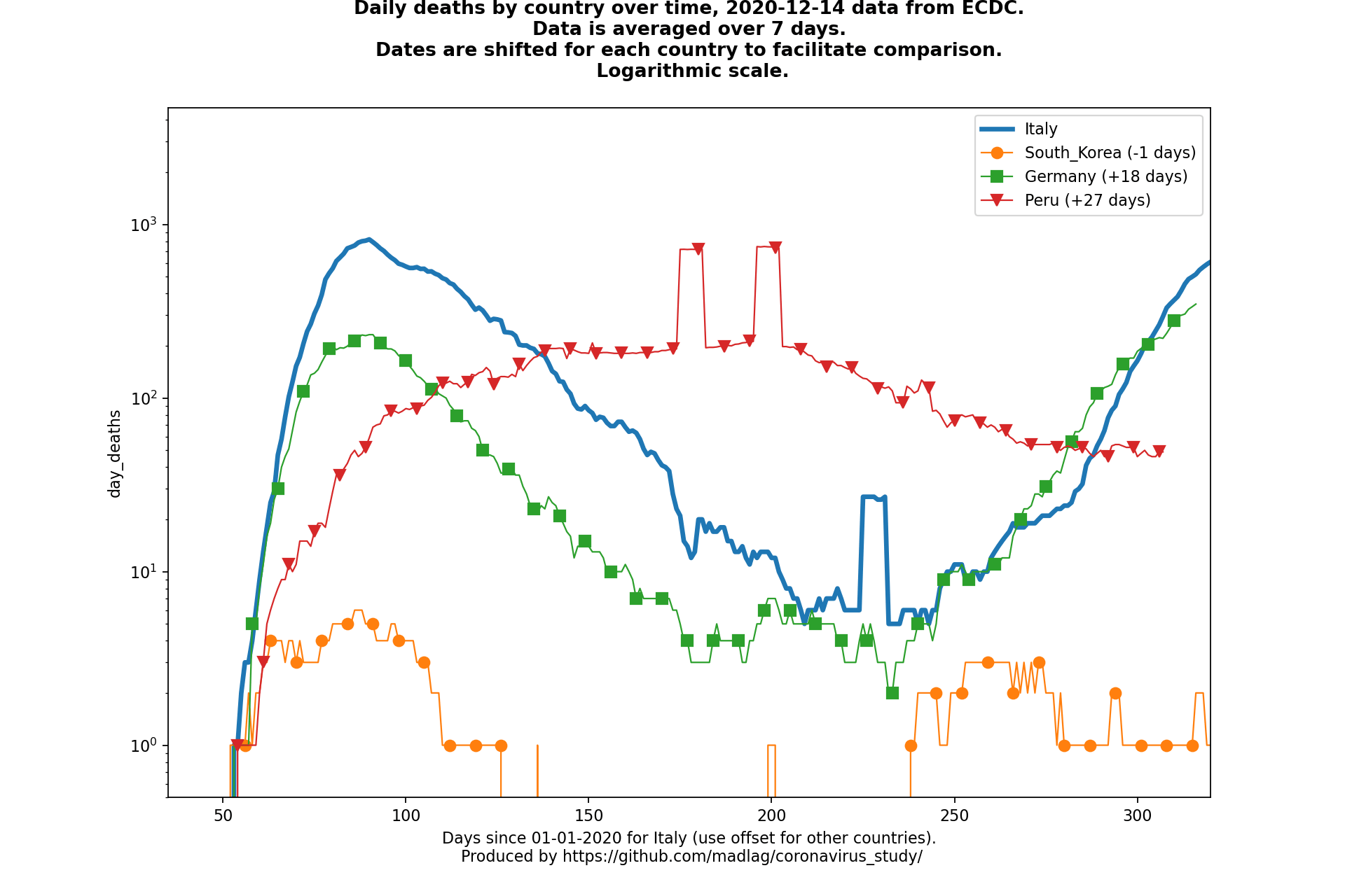 Peru covid-19 daily deaths animated chart
