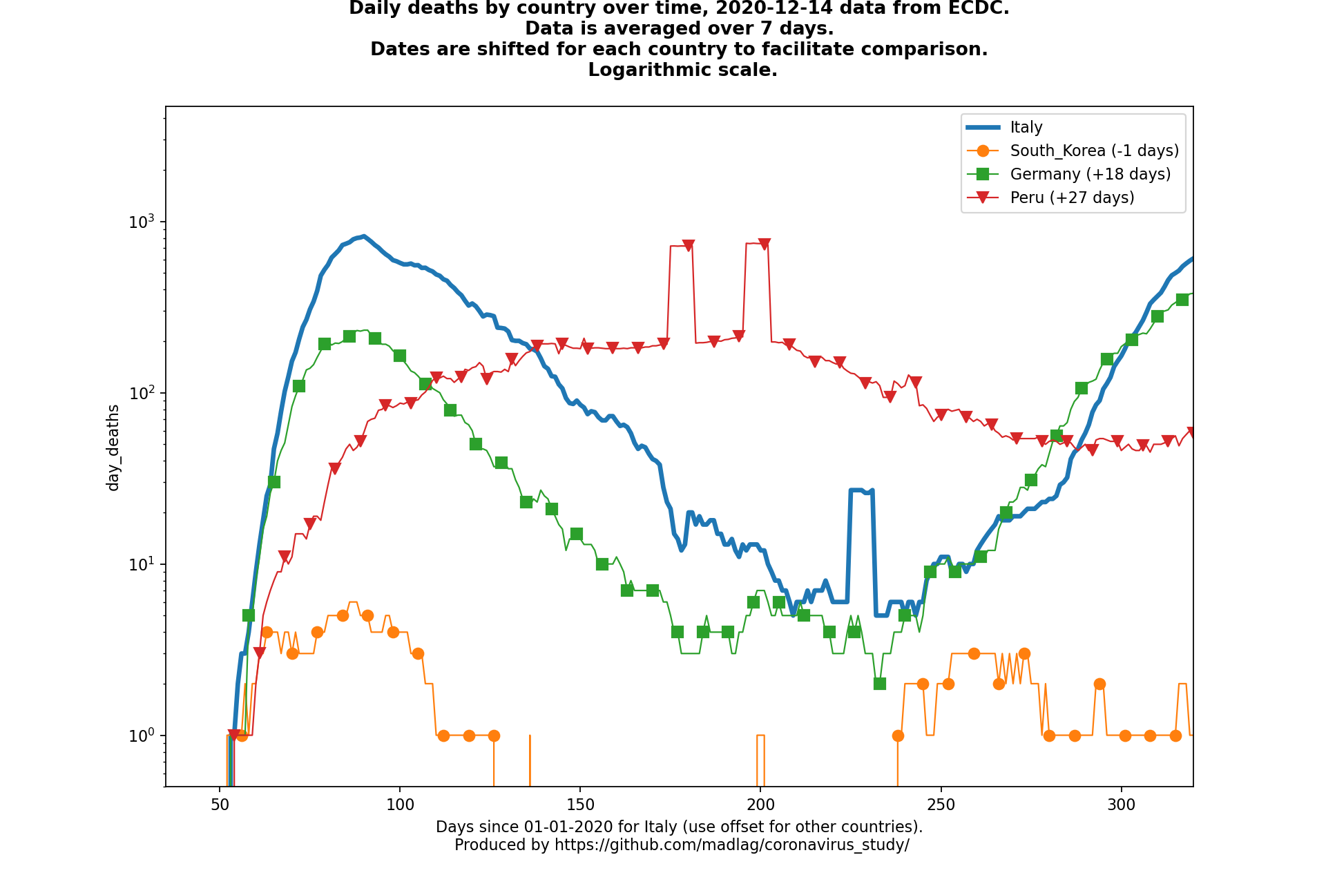 Peru covid-19 daily deaths static chart