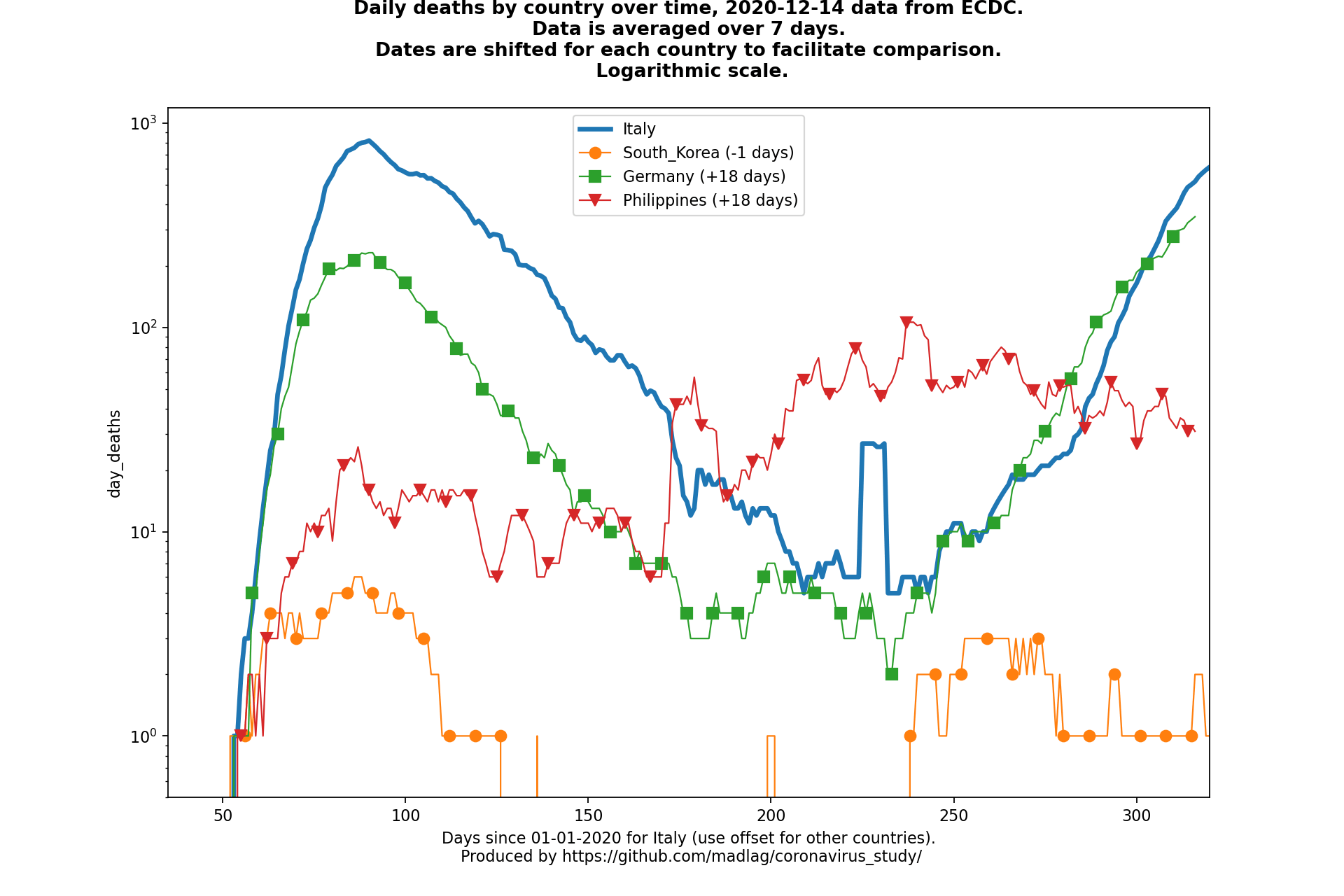 Philippines covid-19 daily deaths animated chart