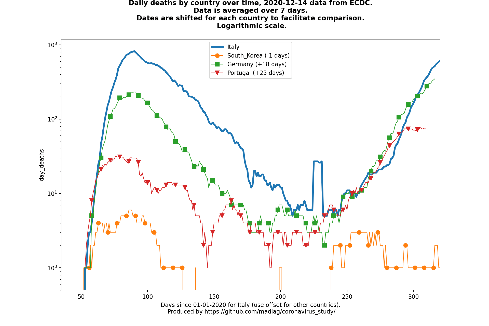 Portugal covid-19 daily deaths animated chart