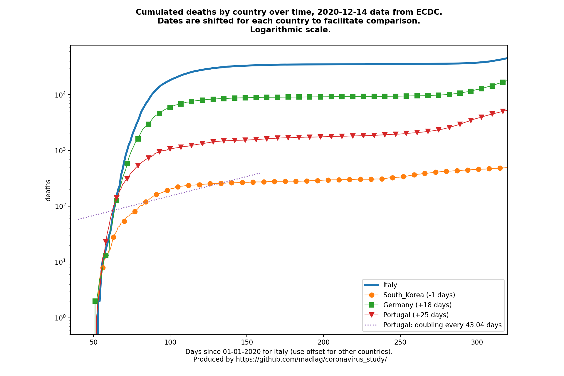 Portugal covid-19 cumulated deaths static chart