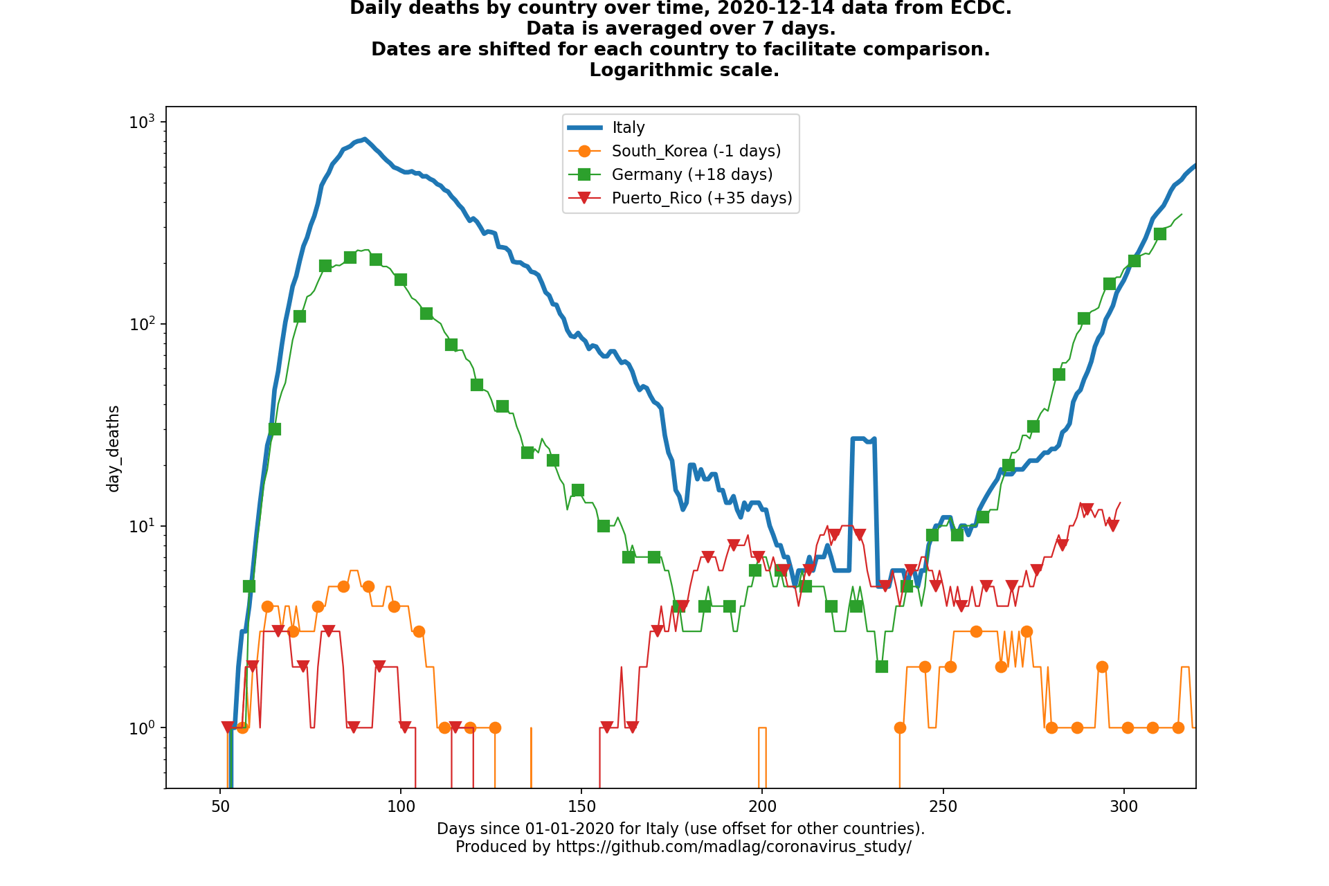 Puerto Rico covid-19 daily deaths animated chart