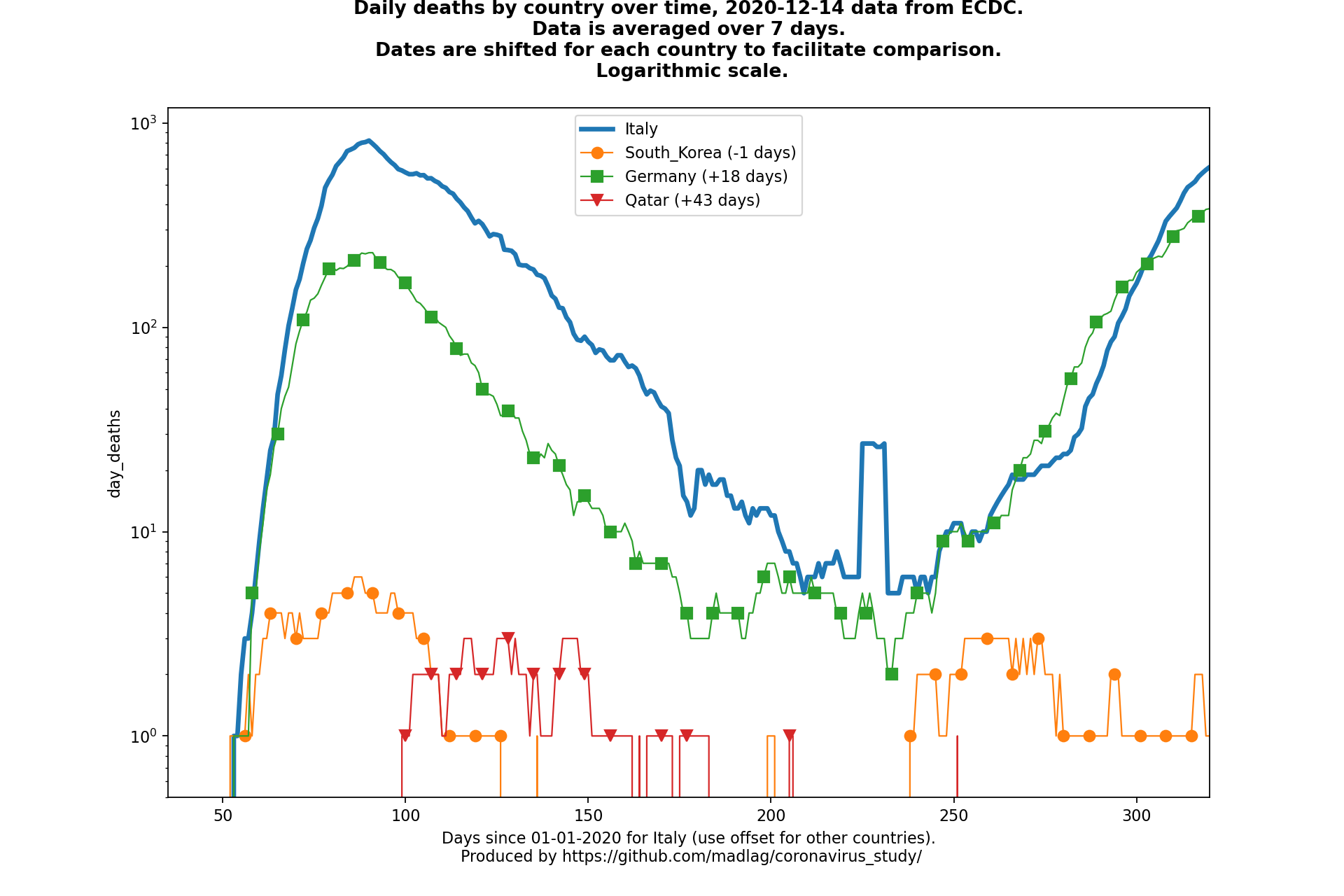 Qatar covid-19 daily deaths static chart