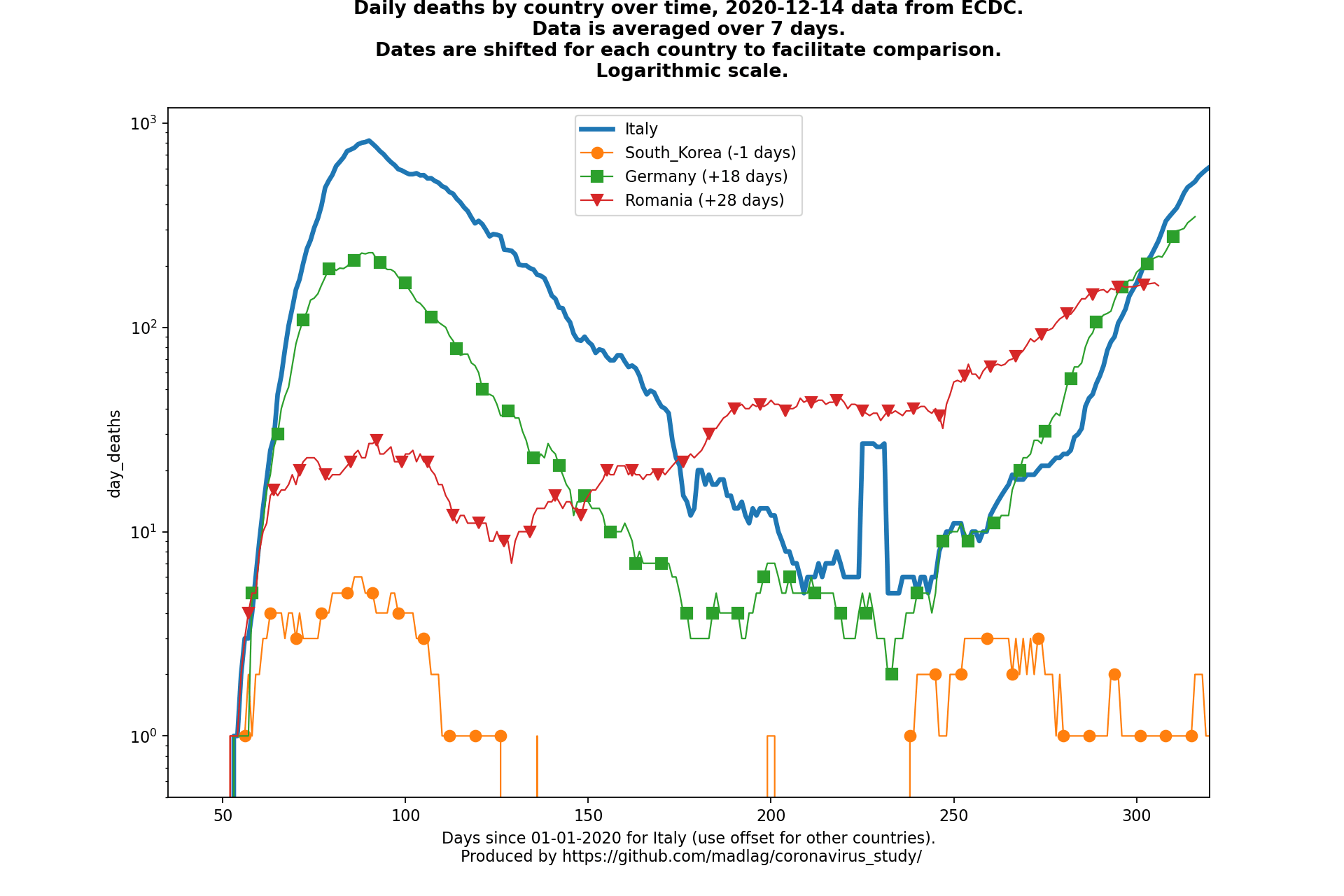 Romania covid-19 daily deaths animated chart