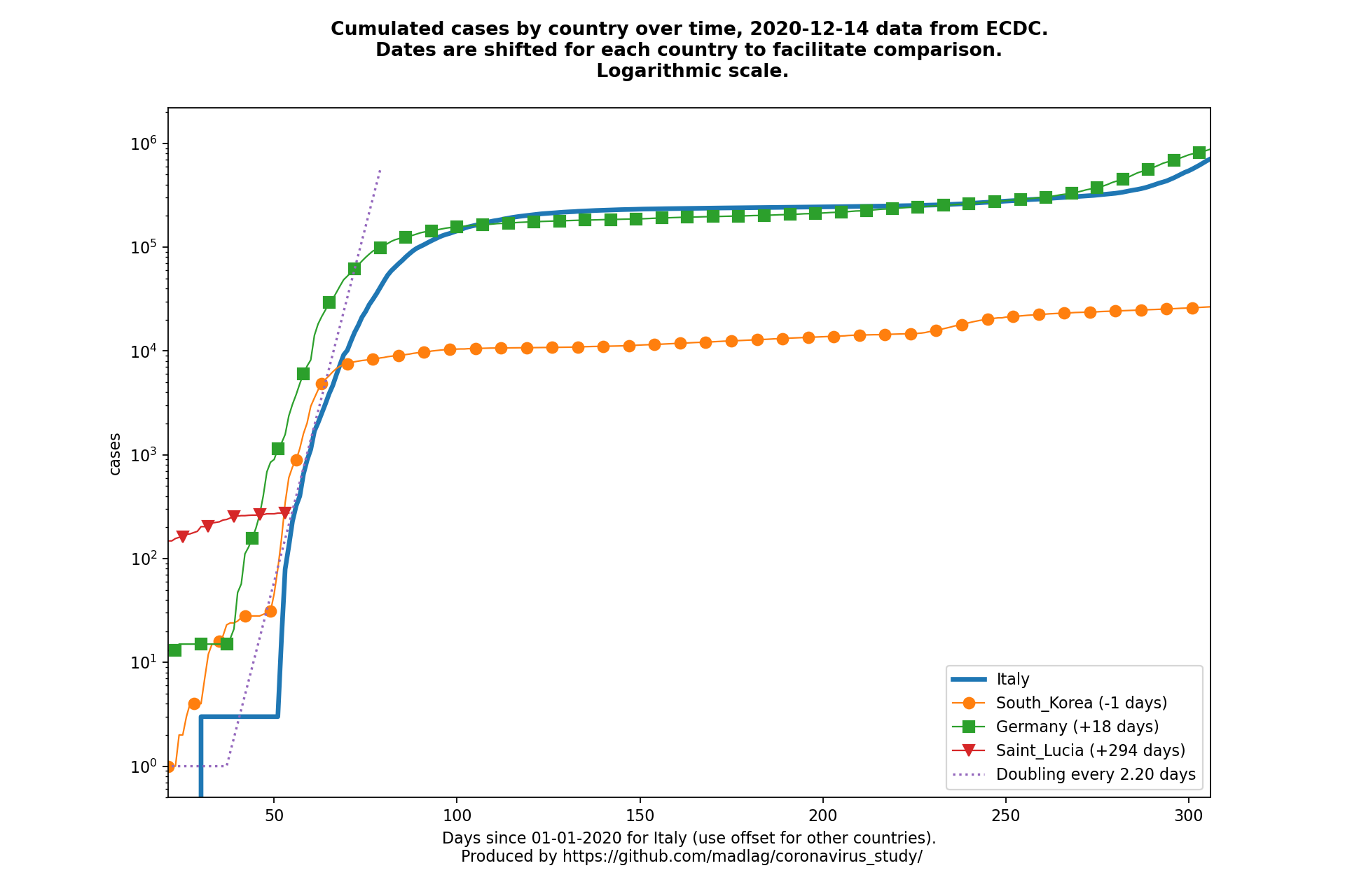 Saint Lucia covid-19 cumulated cases static chart