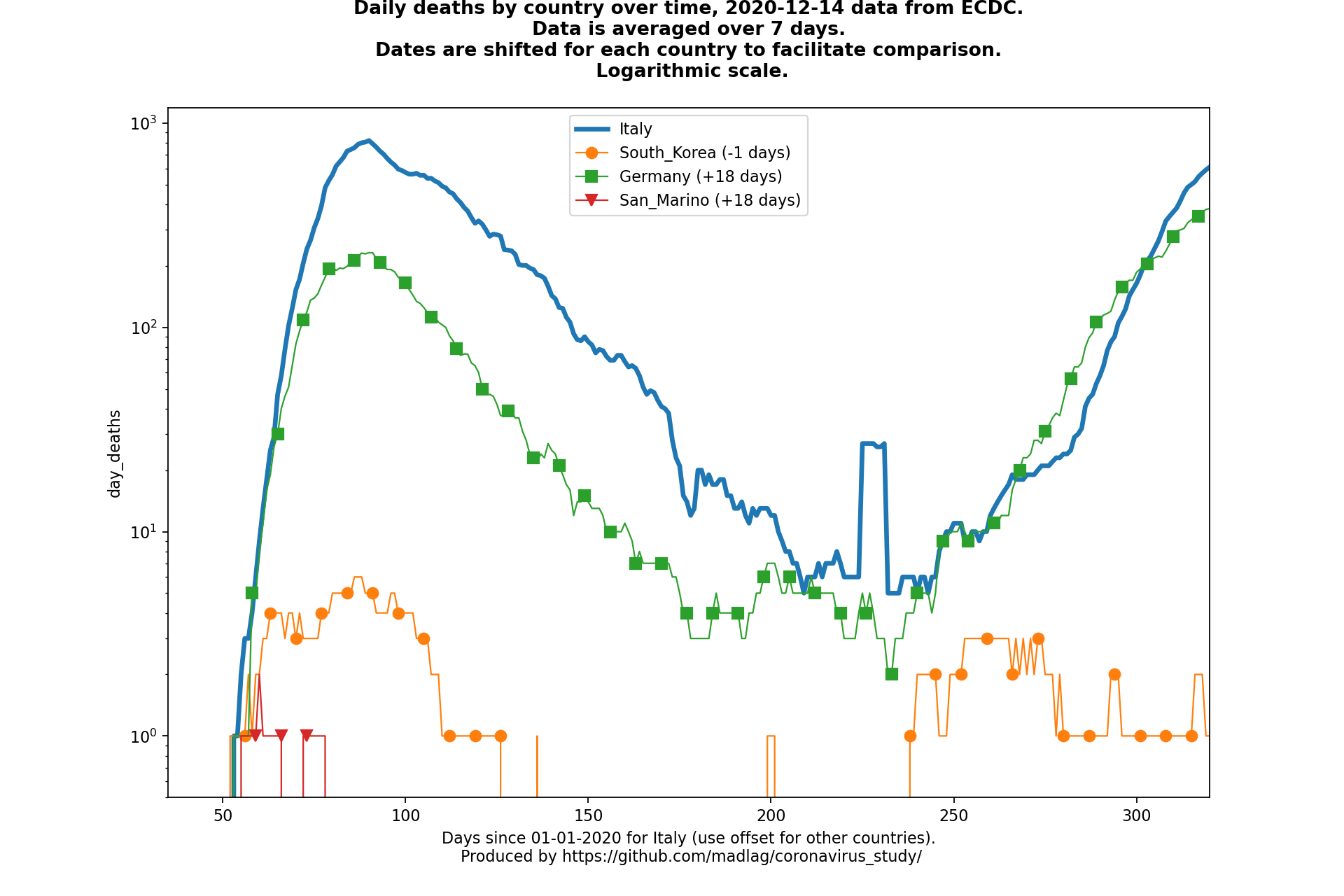 San Marino covid-19 daily deaths static chart