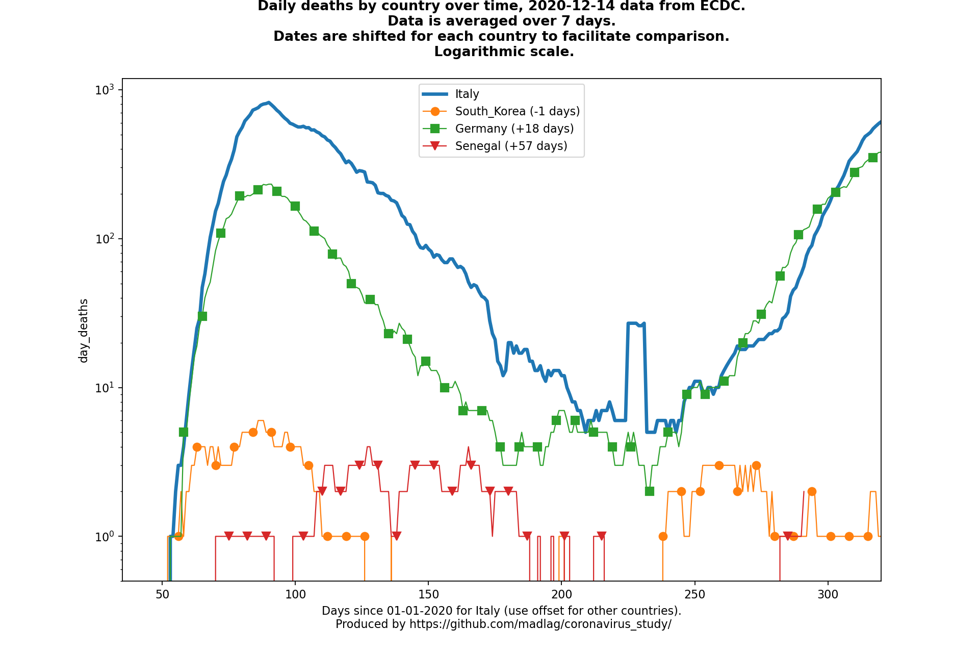 Senegal covid-19 daily deaths static chart