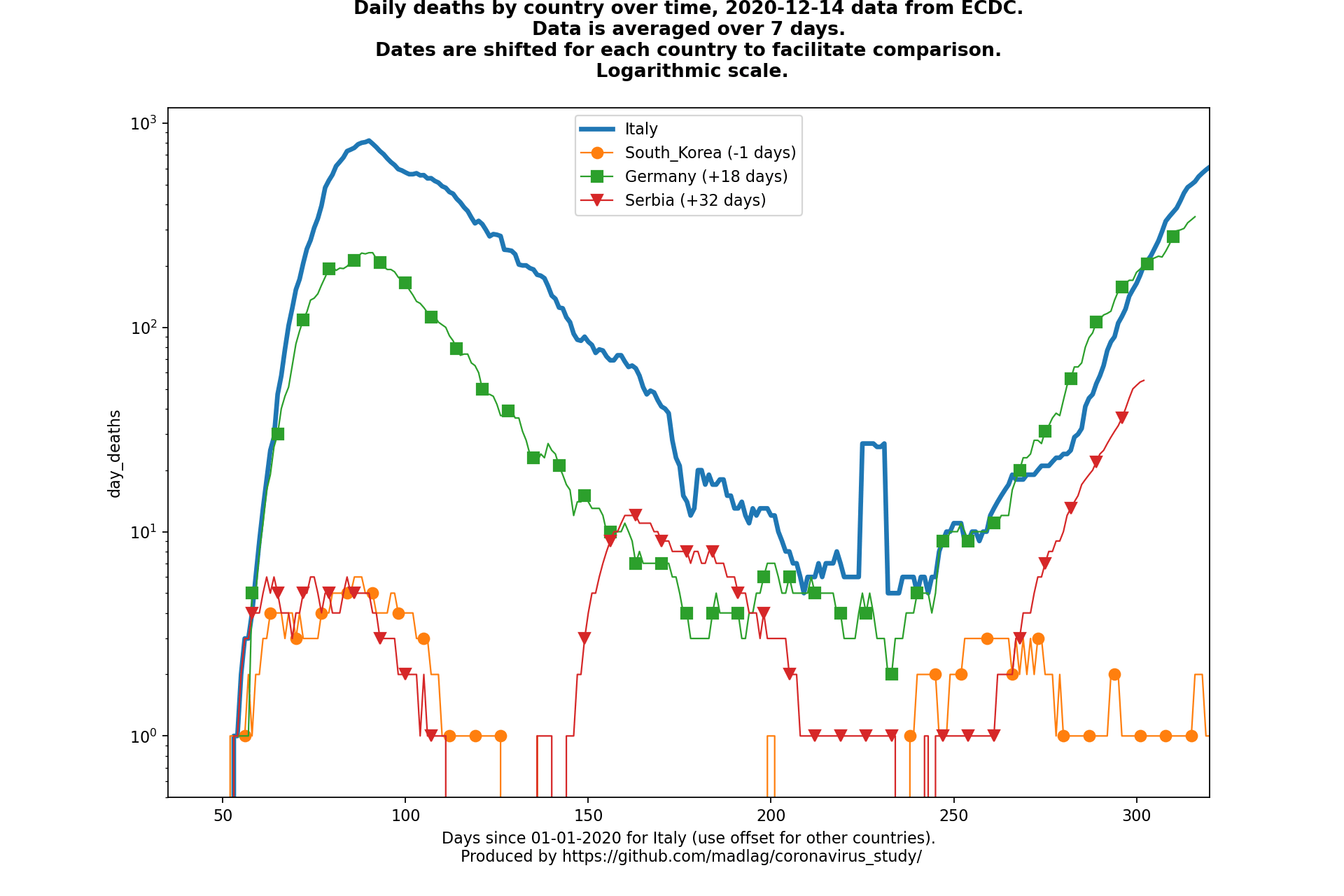Serbia covid-19 daily deaths animated chart