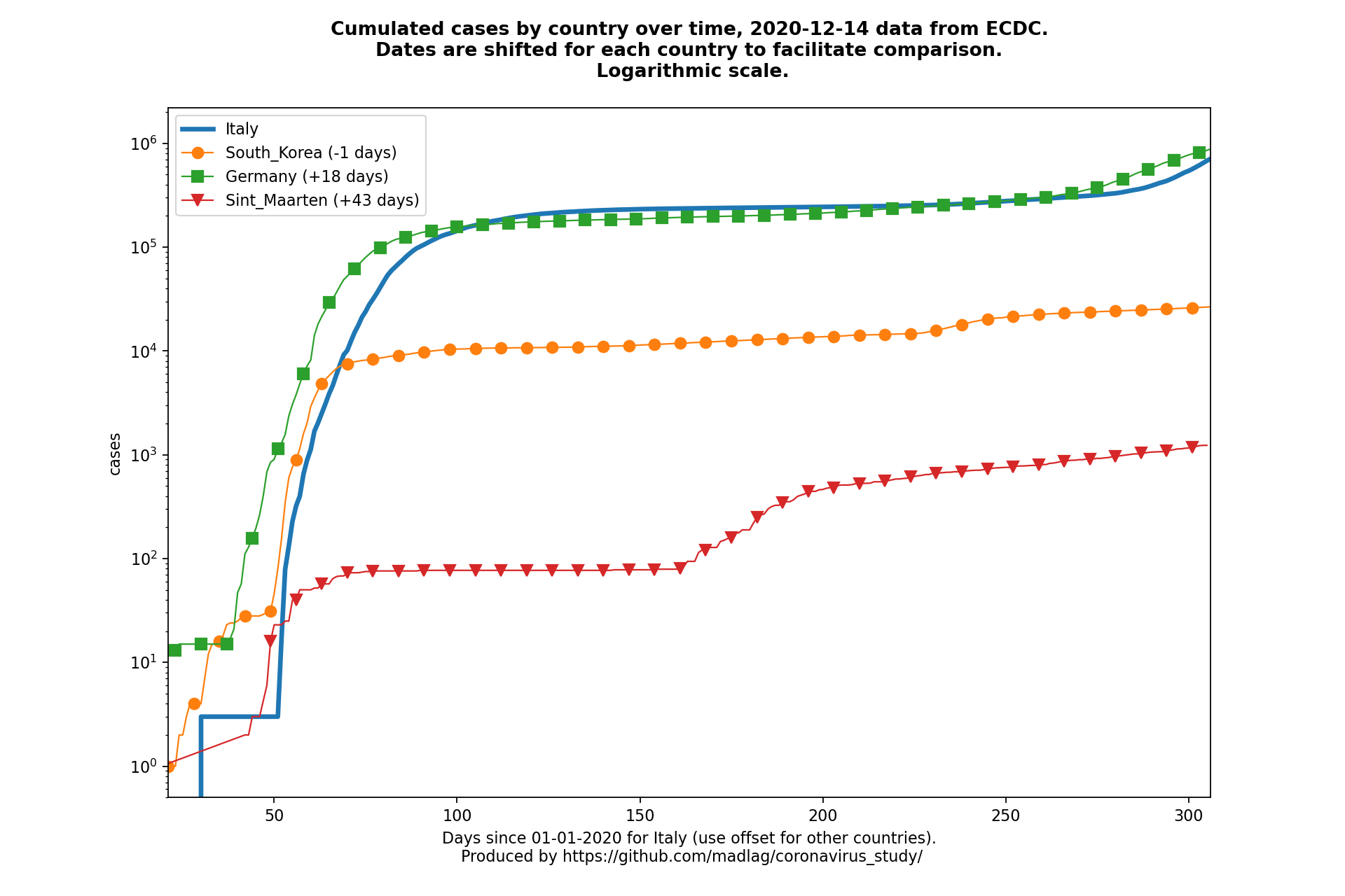 Sint Maarten covid-19 cumulated cases static chart