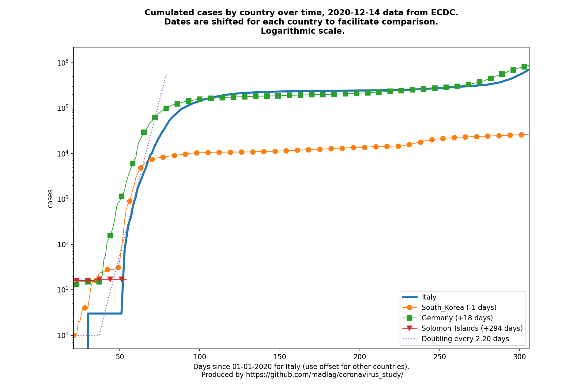 Solomon Islands covid-19 cumulated cases static chart