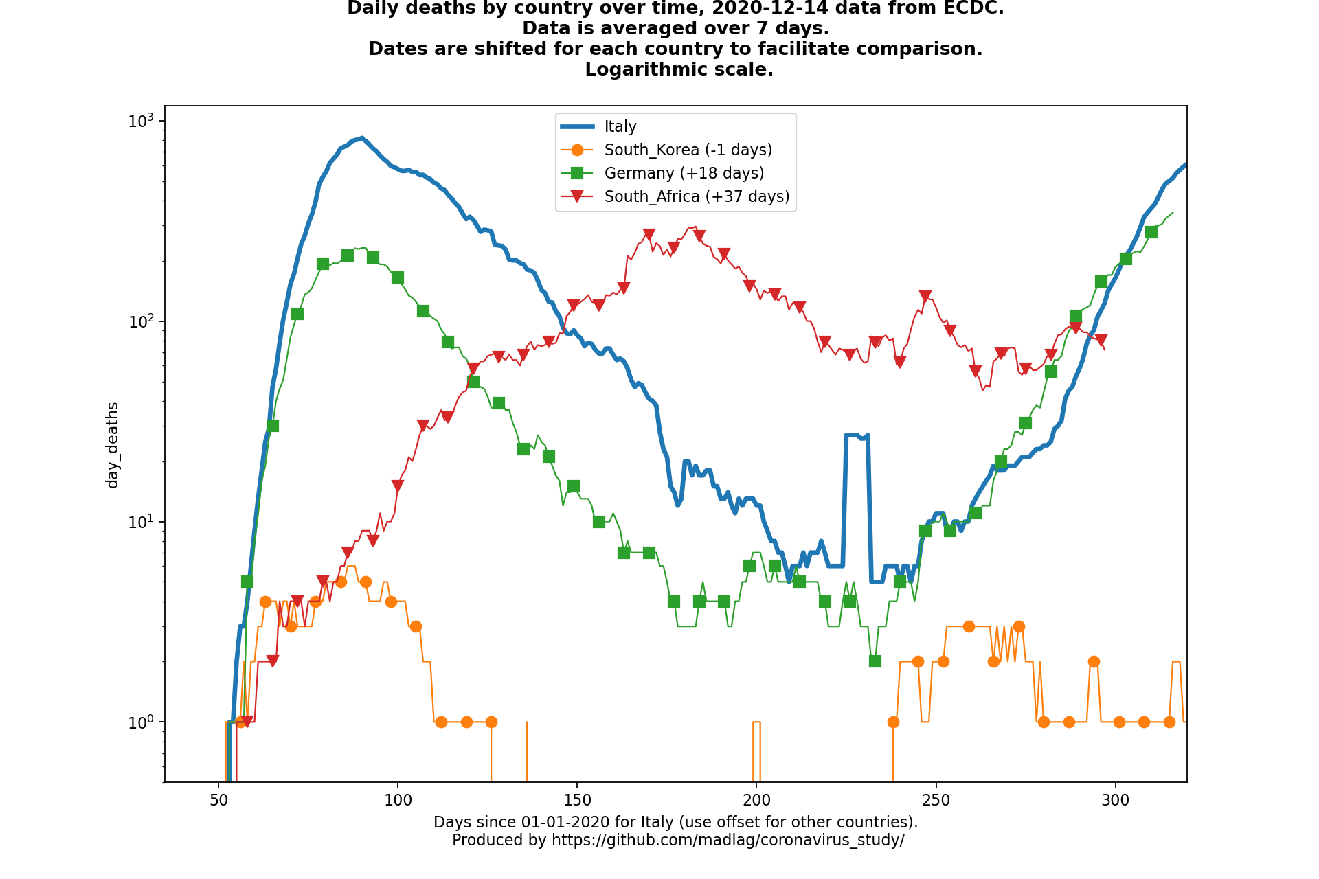 South Africa covid-19 daily deaths animated chart