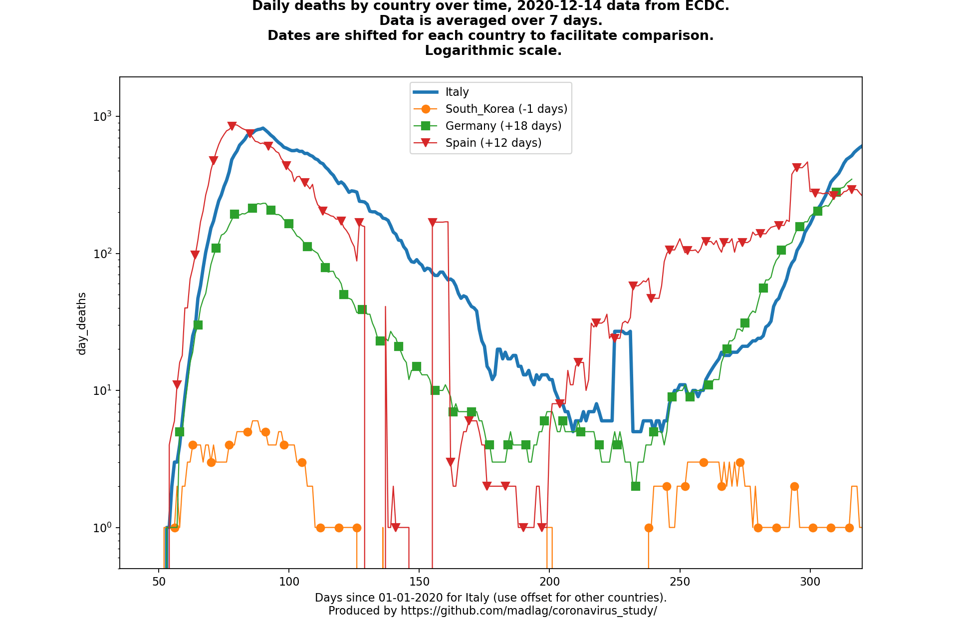 Spain covid-19 daily deaths animated chart