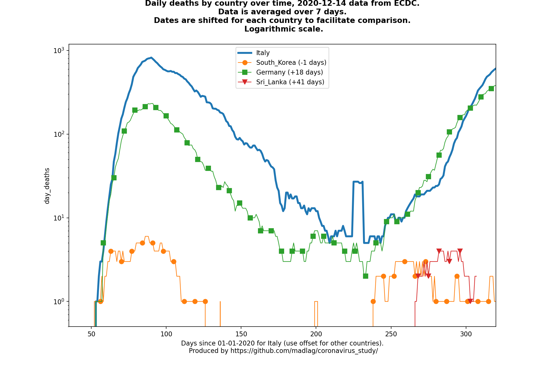 Sri Lanka covid-19 daily deaths static chart