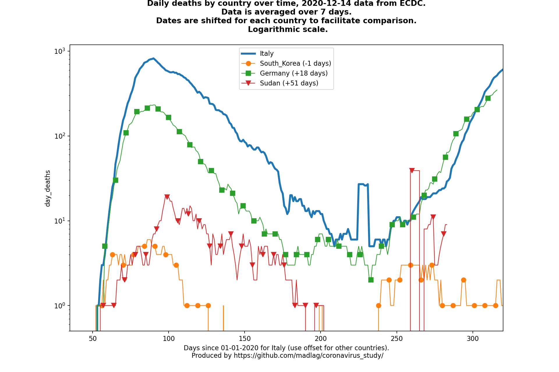Sudan covid-19 daily deaths animated chart