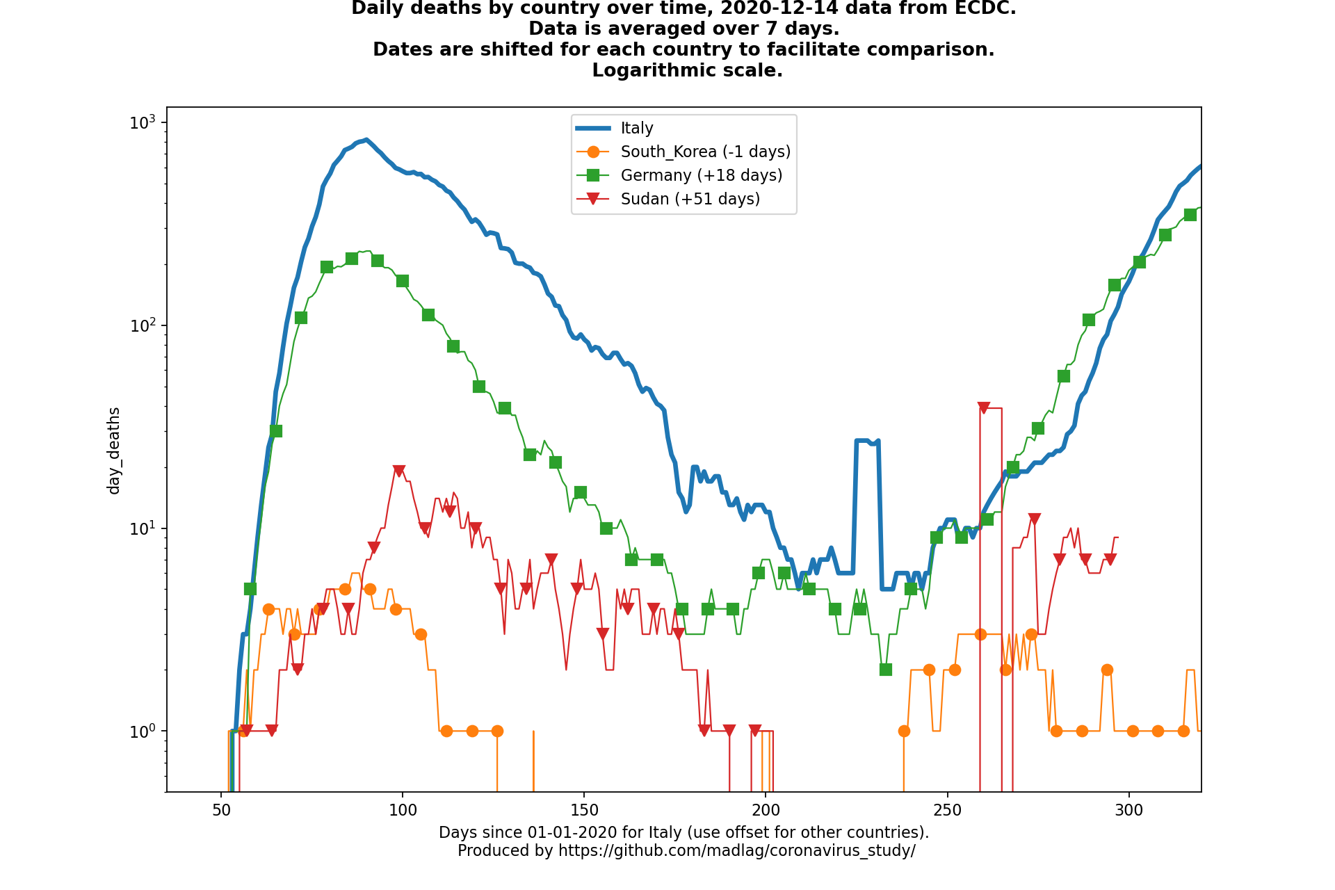 Sudan covid-19 daily deaths static chart