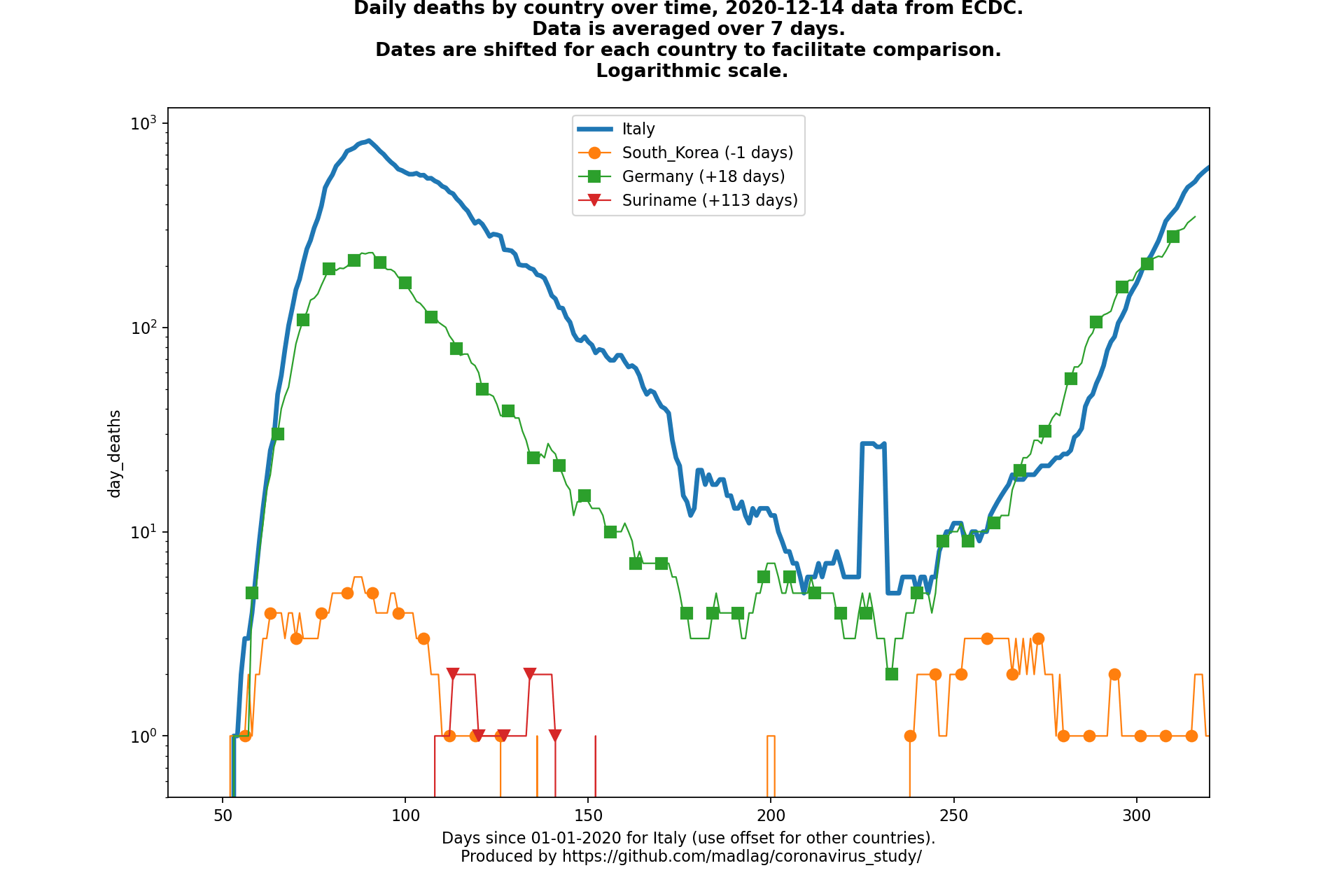 Suriname covid-19 daily deaths animated chart