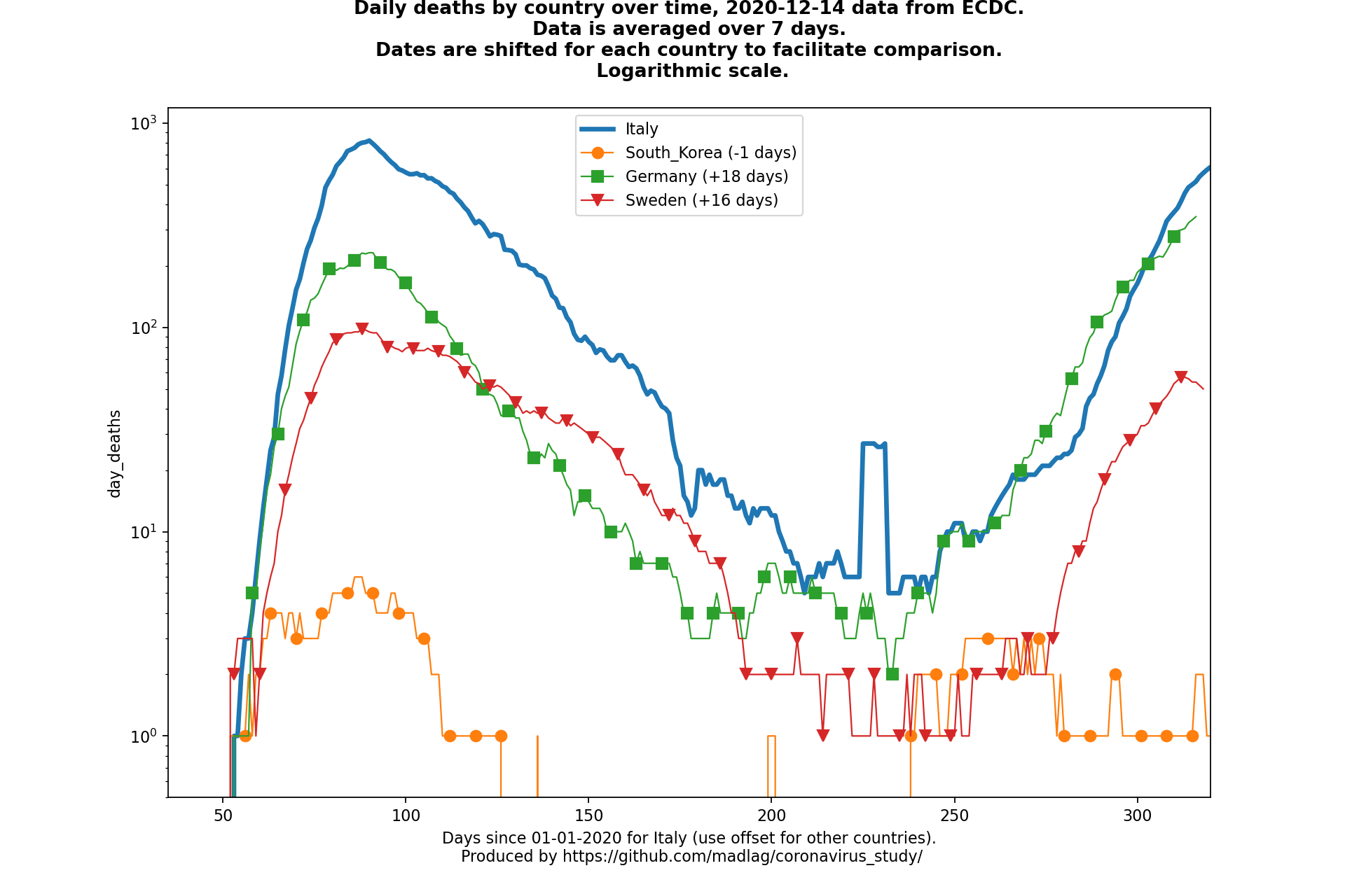 Sweden covid-19 daily deaths animated chart