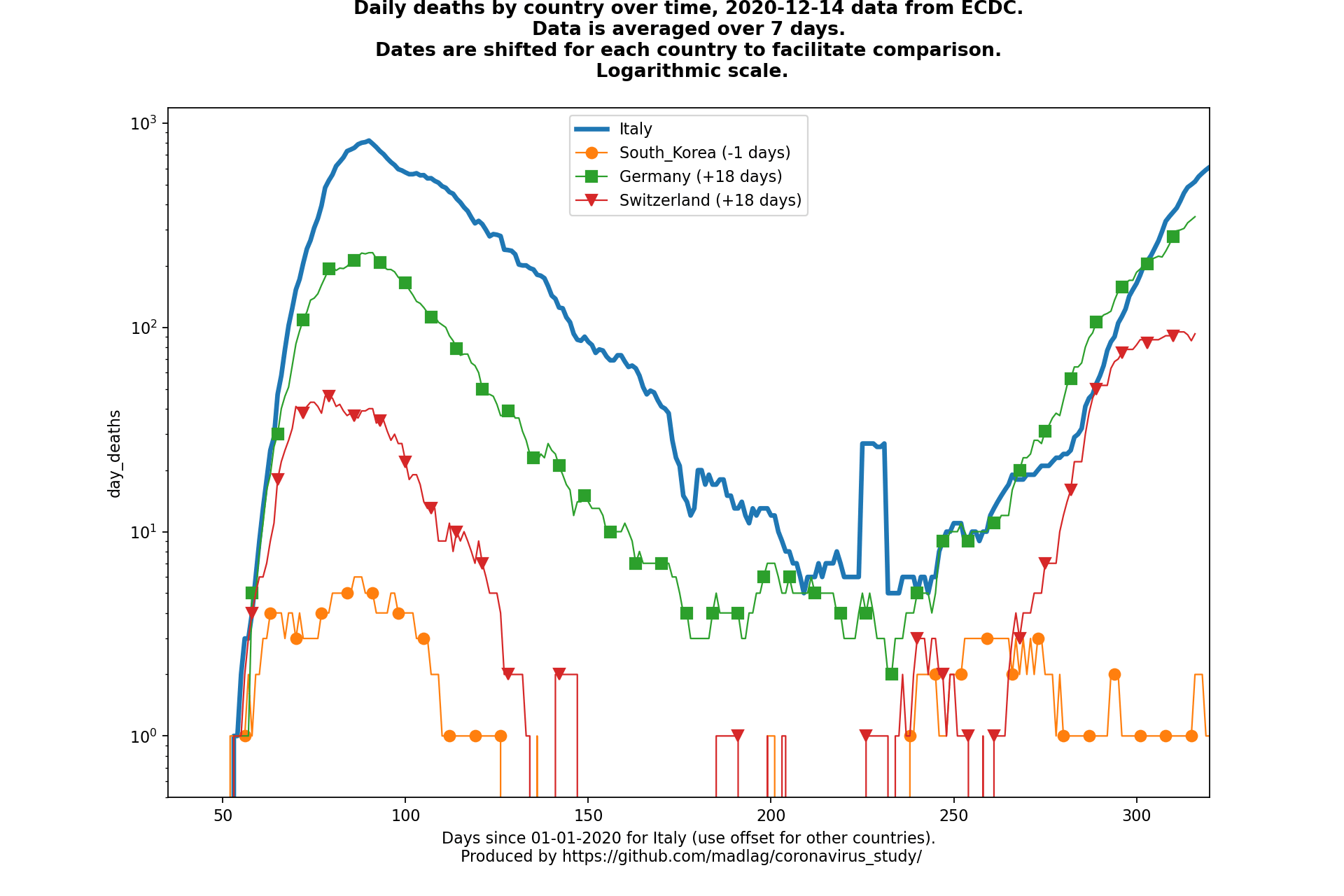 Switzerland covid-19 daily deaths animated chart