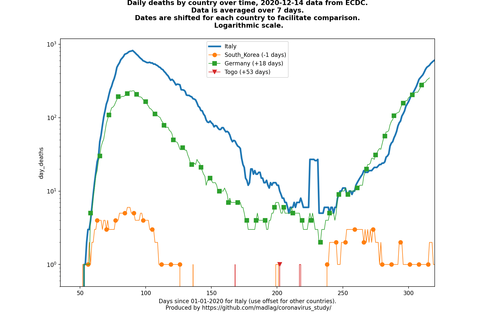 Togo covid-19 daily deaths animated chart