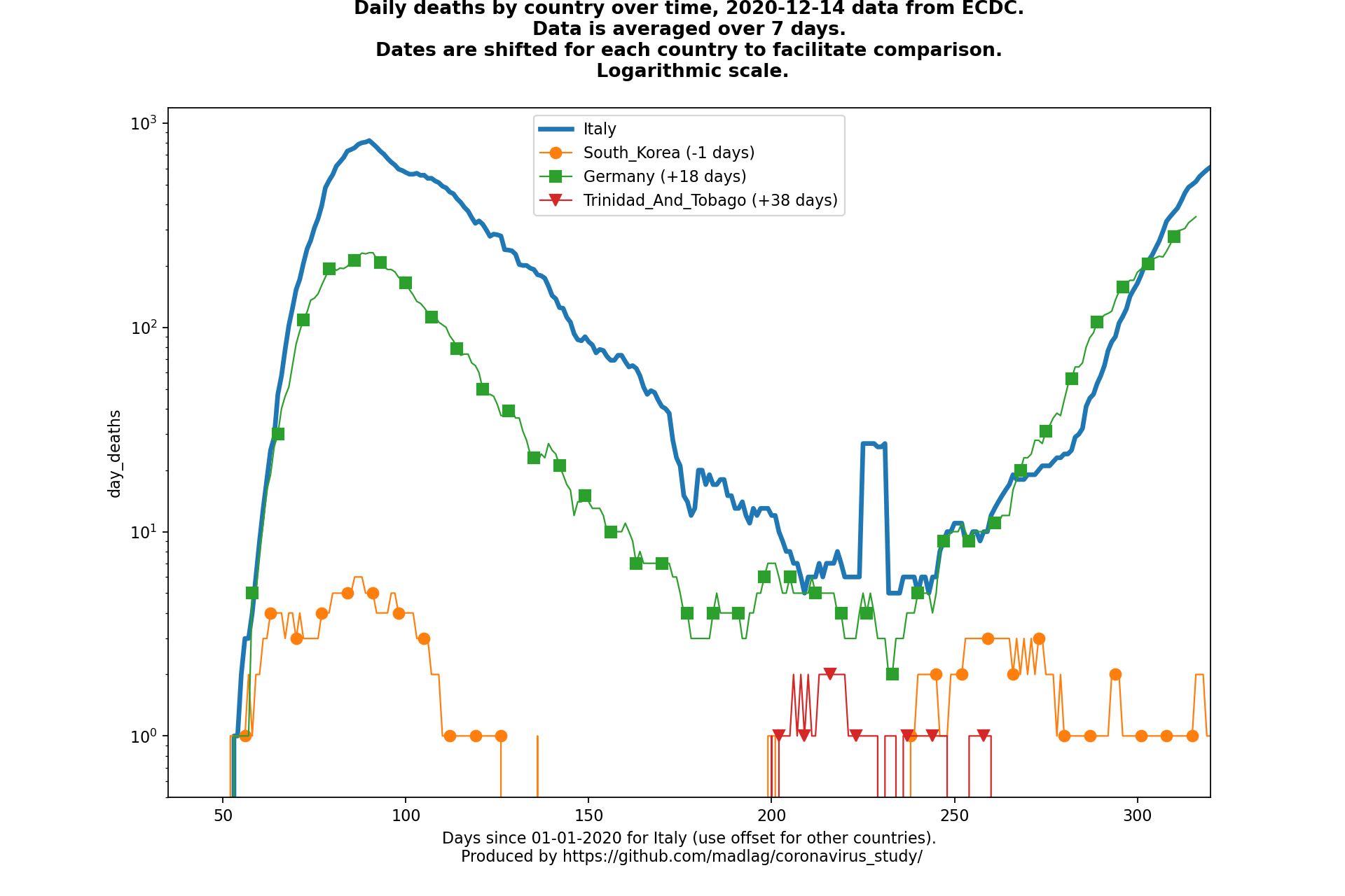 Trinidad And Tobago covid-19 daily deaths animated chart