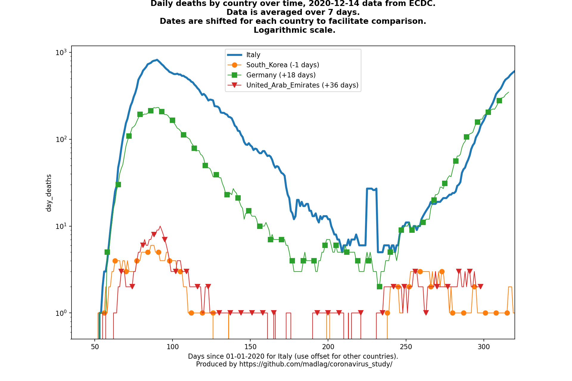 United Arab Emirates covid-19 daily deaths animated chart
