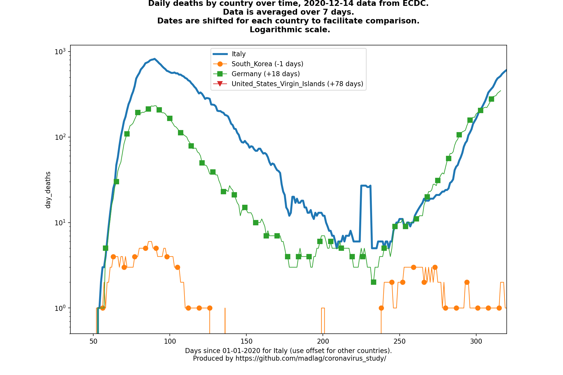United States Virgin Islands covid-19 daily deaths animated chart
