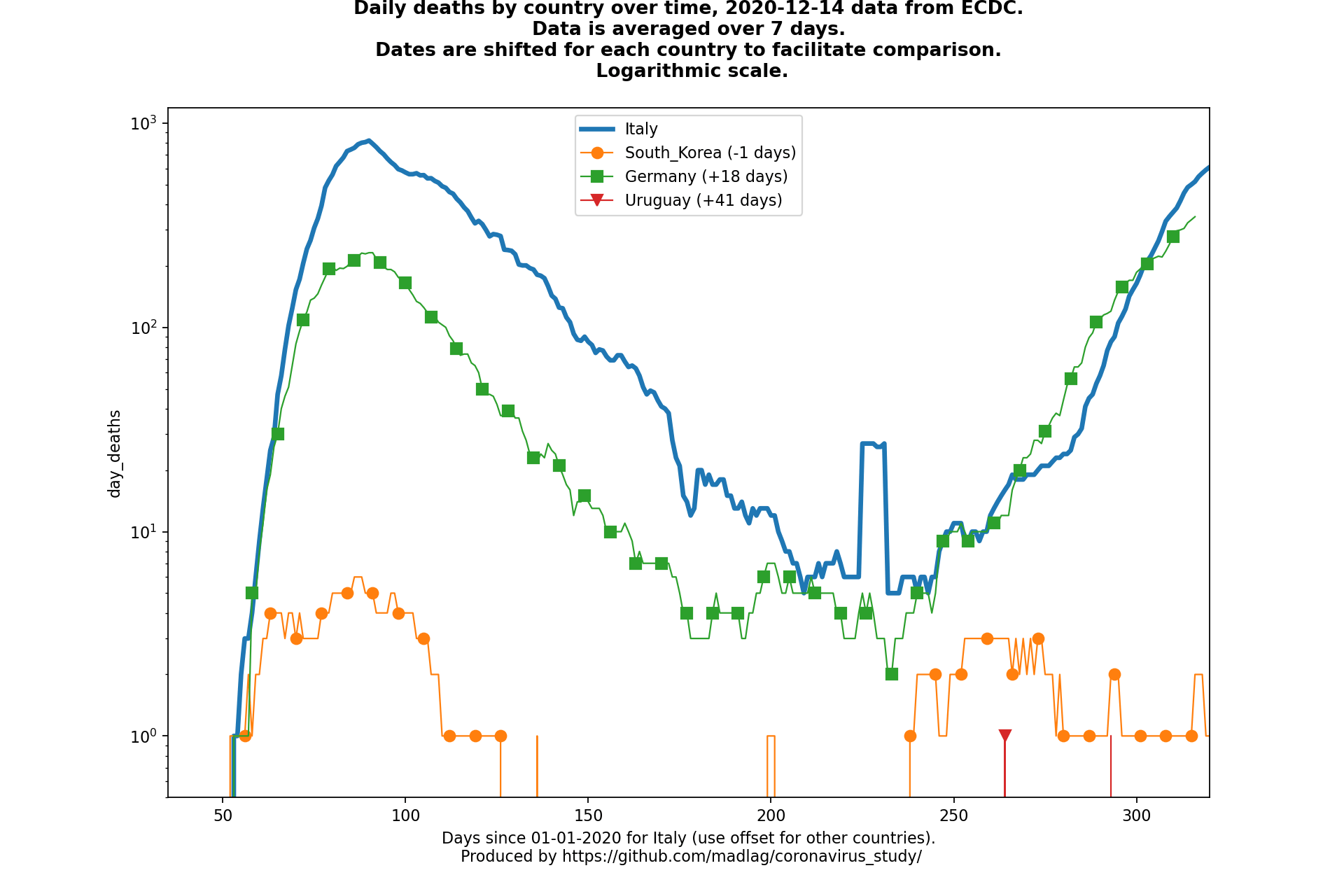 Uruguay covid-19 daily deaths animated chart