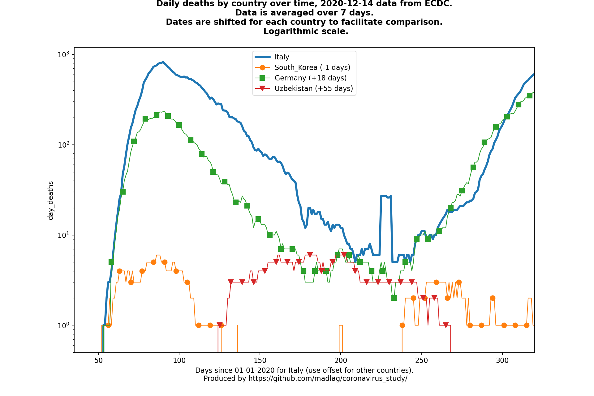 Uzbekistan covid-19 daily deaths static chart