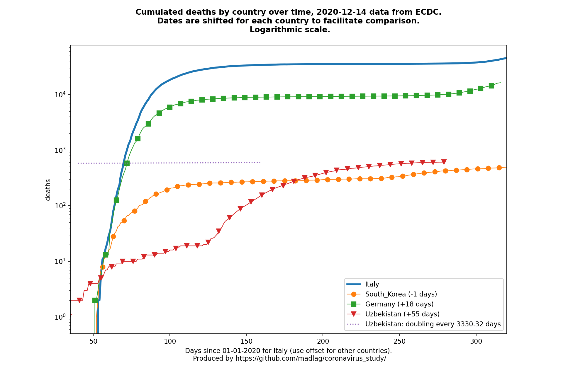 Uzbekistan covid-19 cumulated deaths animated chart