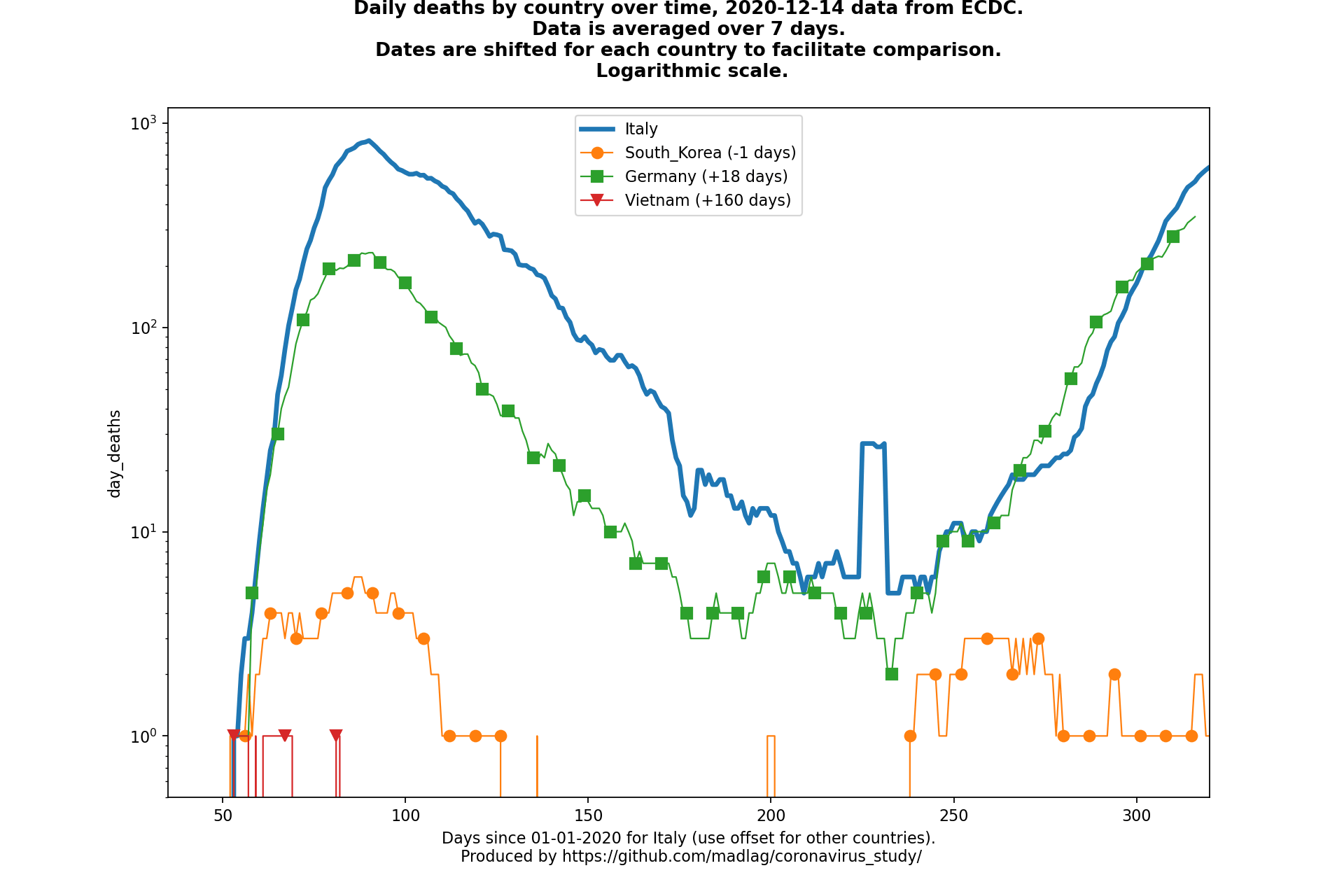 Vietnam covid-19 daily deaths animated chart