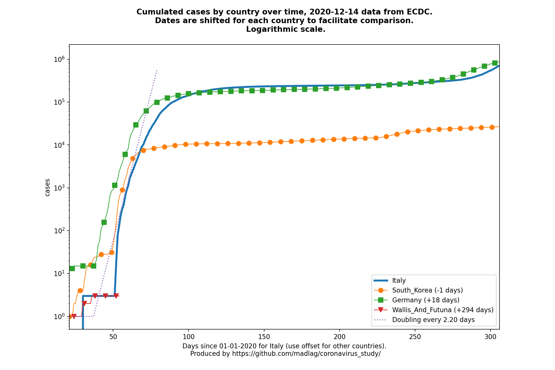 Wallis And Futuna covid-19 cumulated cases static chart