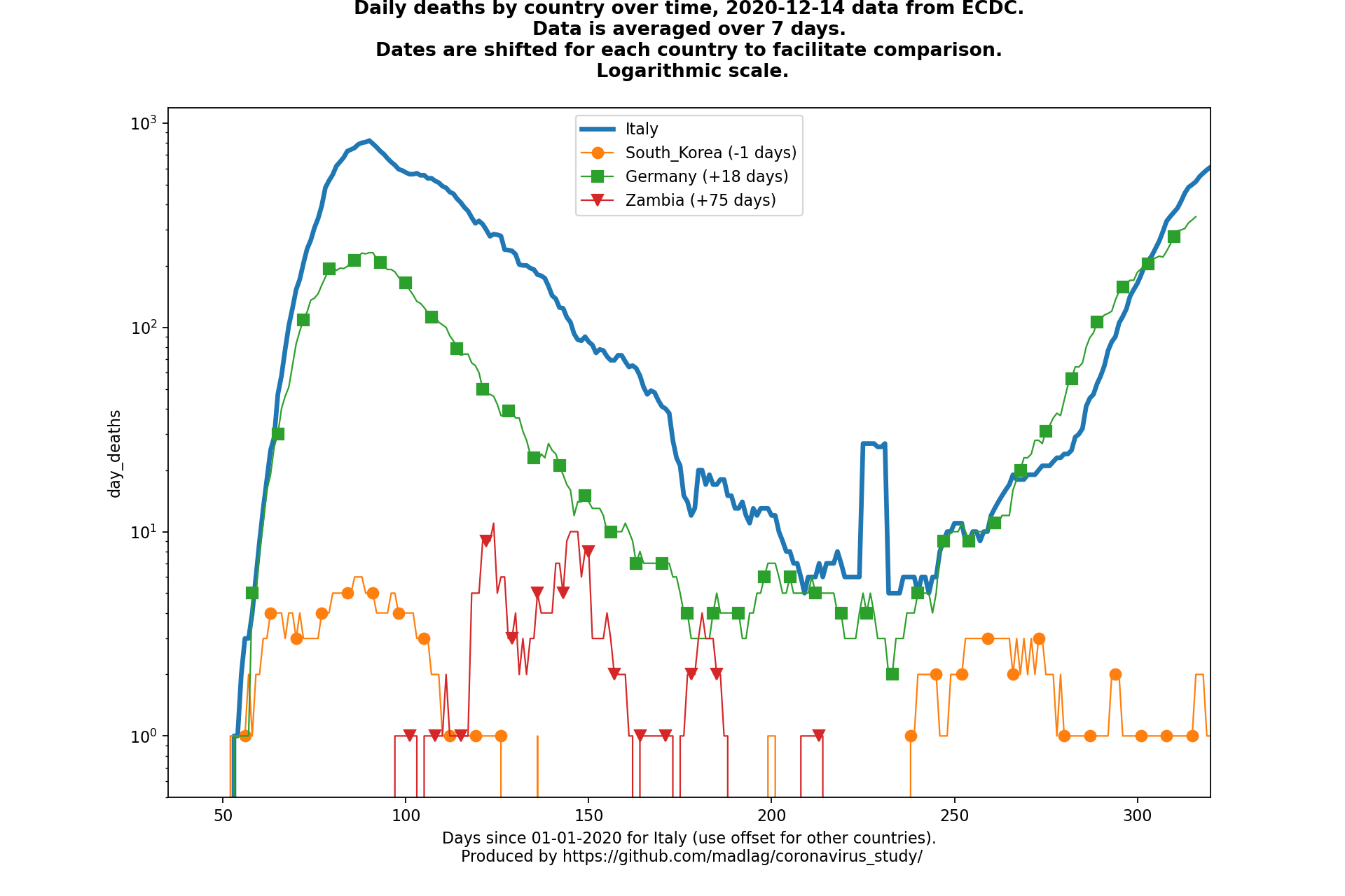 Zambia covid-19 daily deaths animated chart