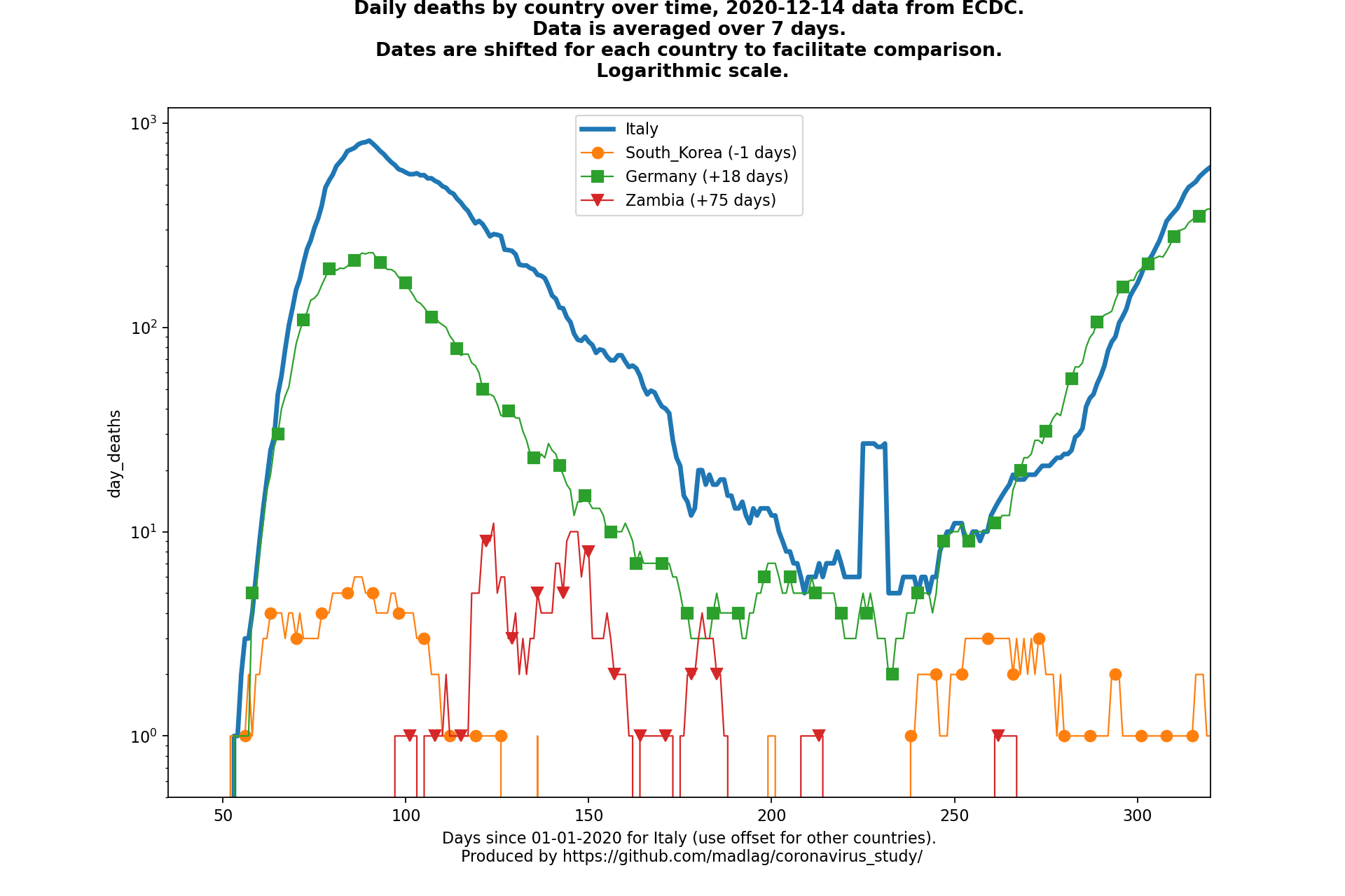 Zambia covid-19 daily deaths static chart