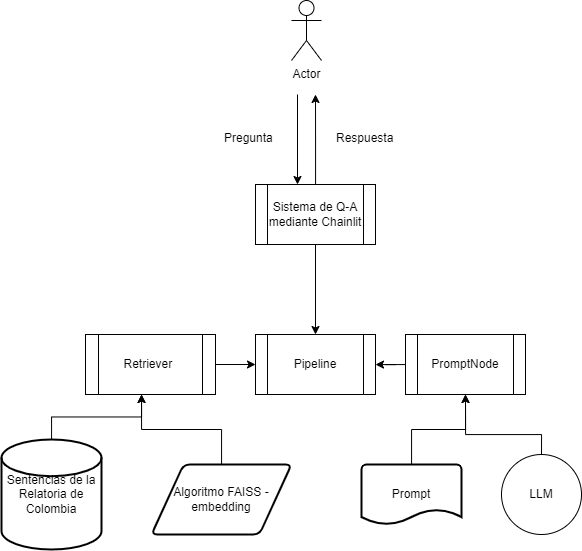 Estructura de Q-A con Haystack para el proyecto