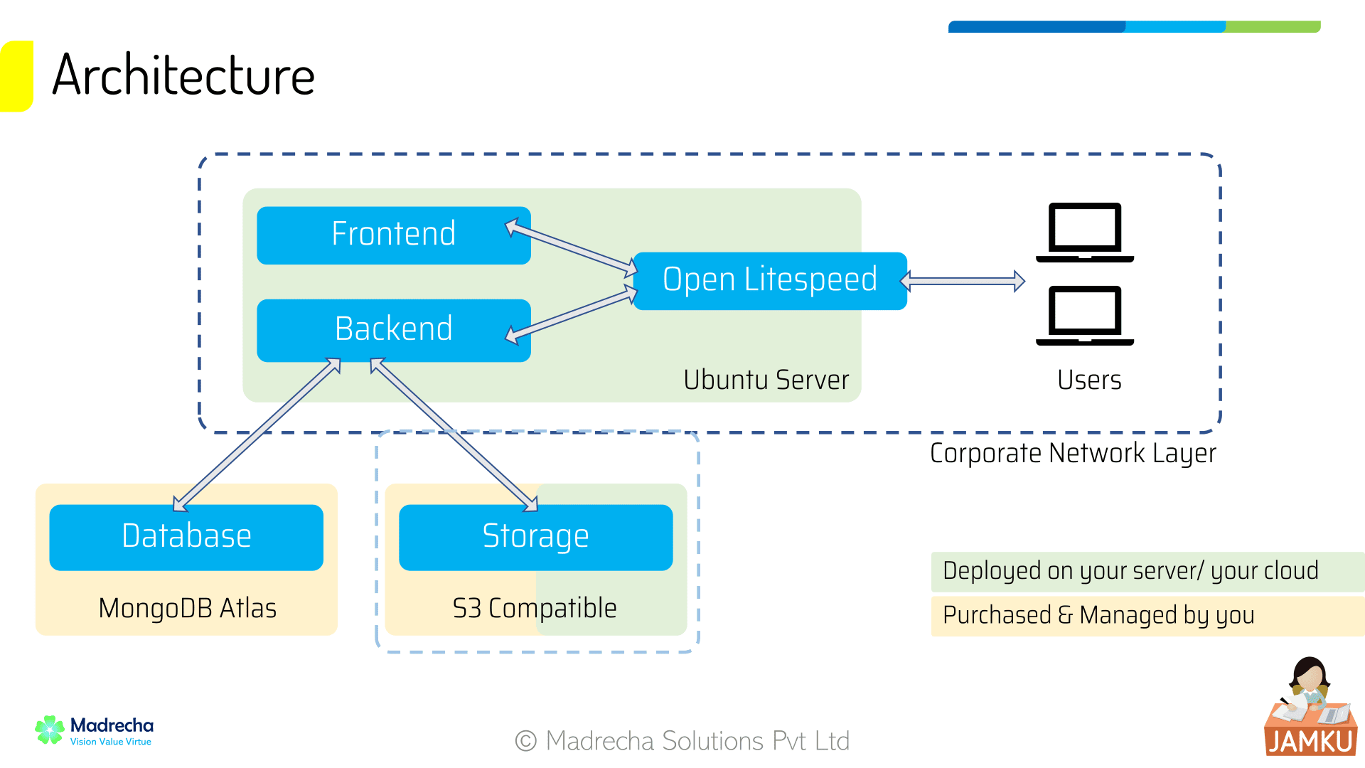 Jamku Portal Tech Architecture