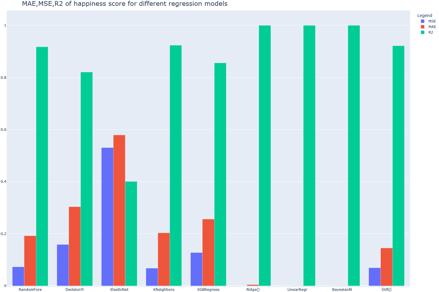 WorldHappinessPython