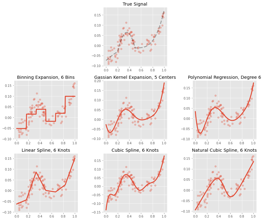 Basis Expansions