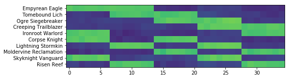 Subset of Correlation Matrix Comparing Two Color to One Color Cards