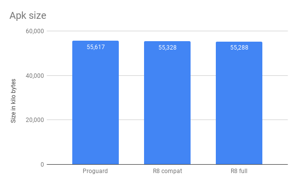 graph comparing apk file size of R8 and Proguard builds